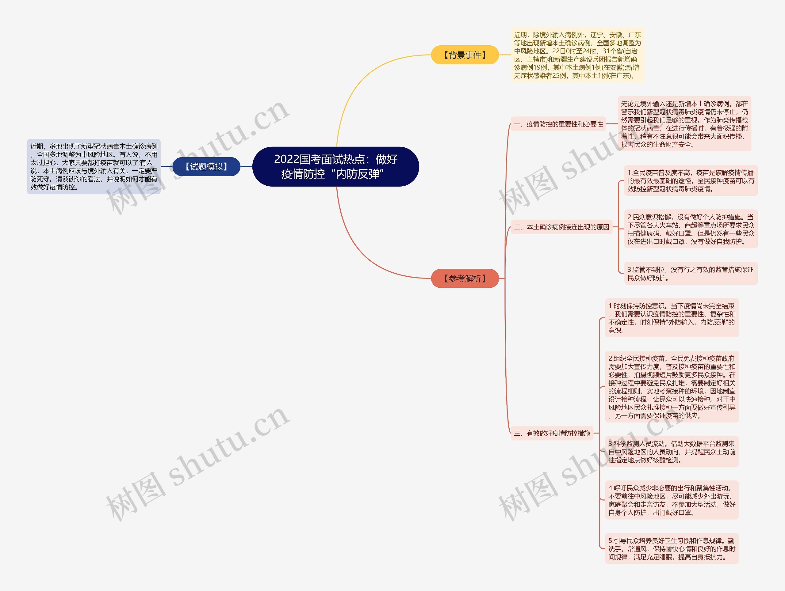 2022国考面试热点：做好疫情防控“内防反弹”思维导图