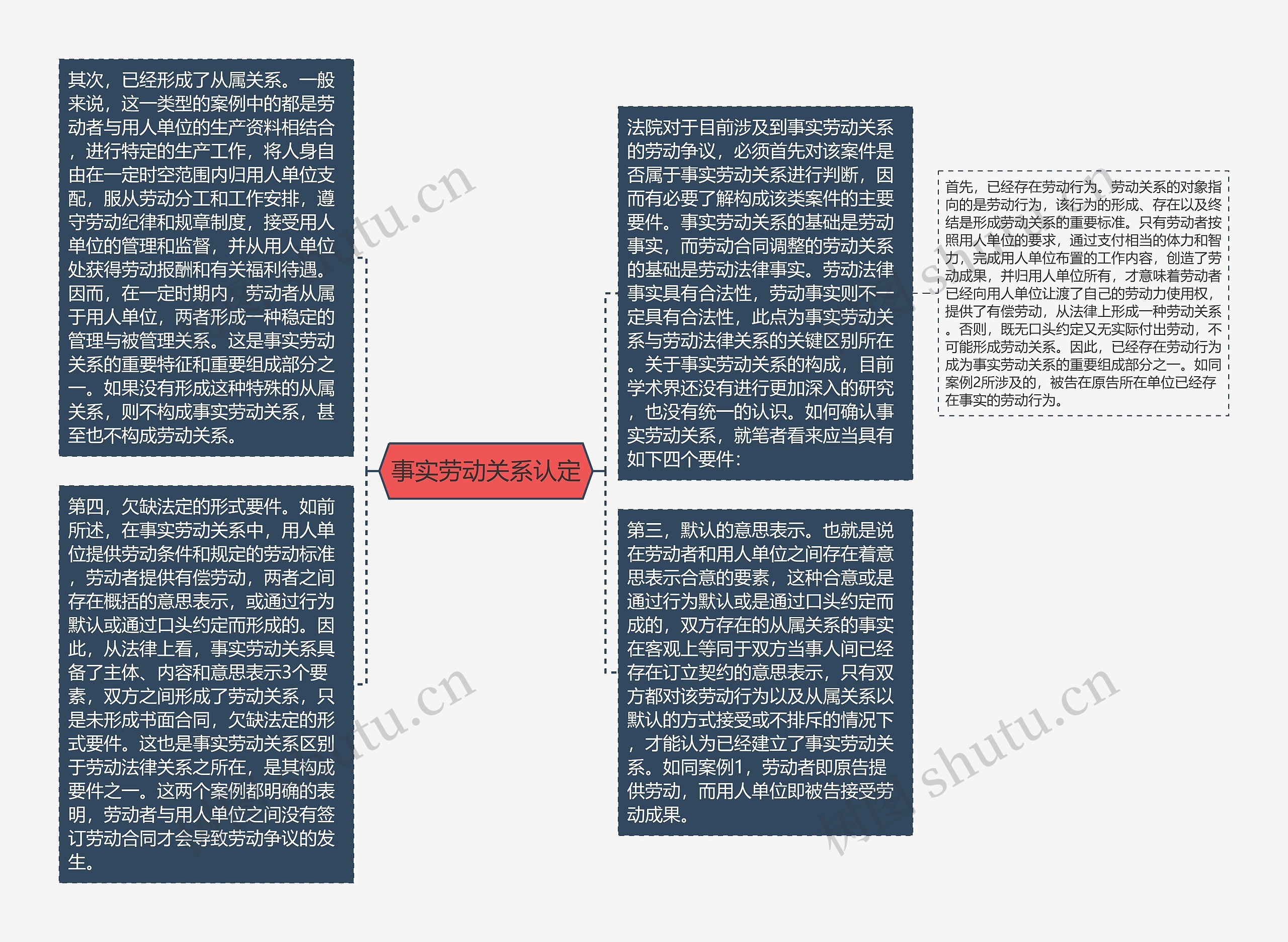 事实劳动关系认定思维导图