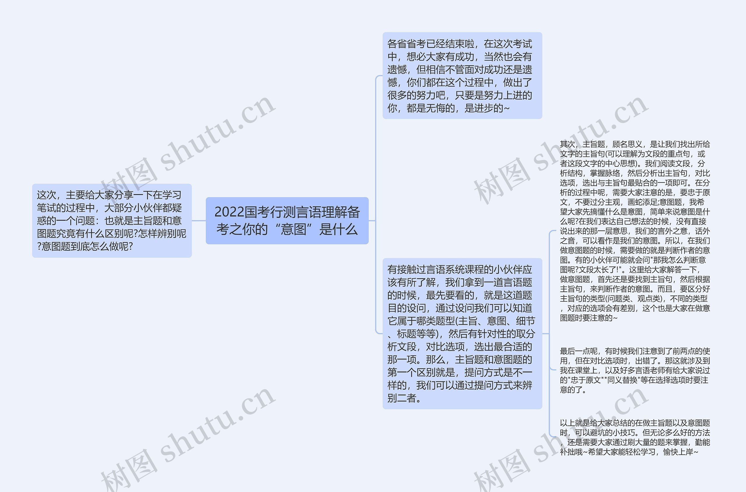 2022国考行测言语理解备考之你的“意图”是什么