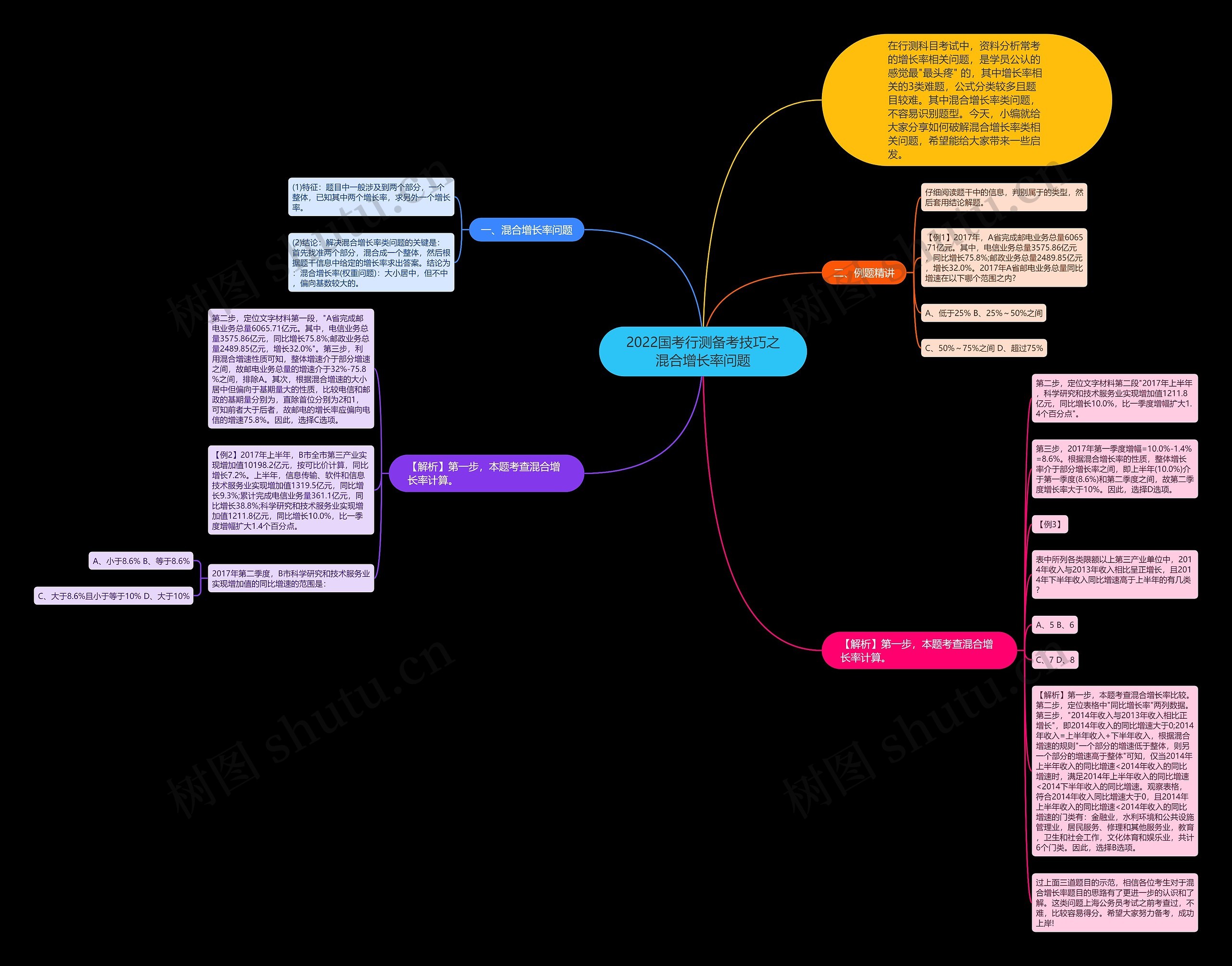 2022国考行测备考技巧之混合增长率问题思维导图