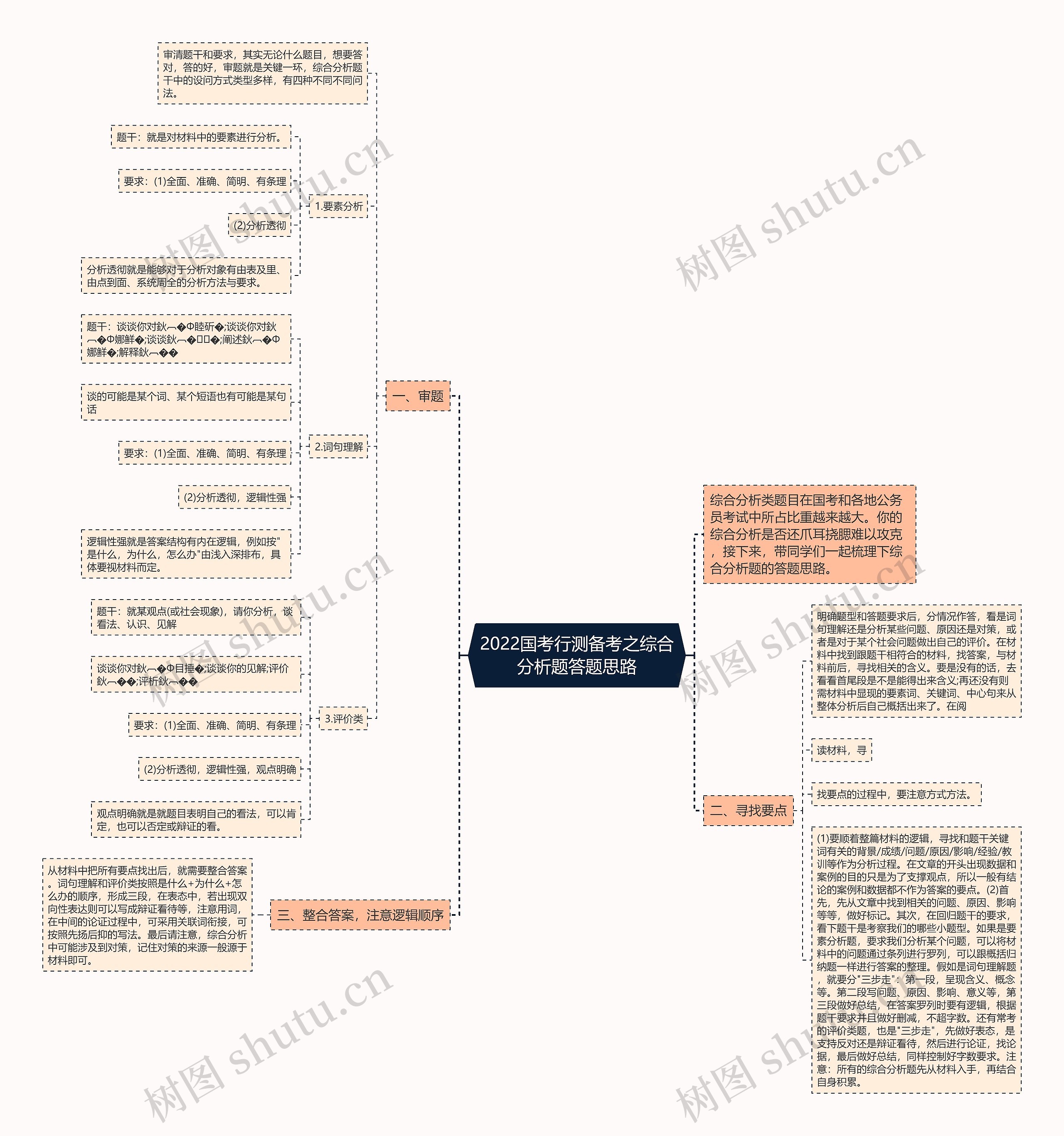 2022国考行测备考之综合分析题答题思路思维导图