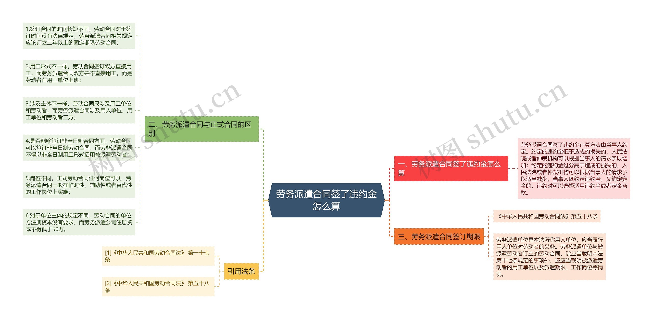 劳务派遣合同签了违约金怎么算思维导图