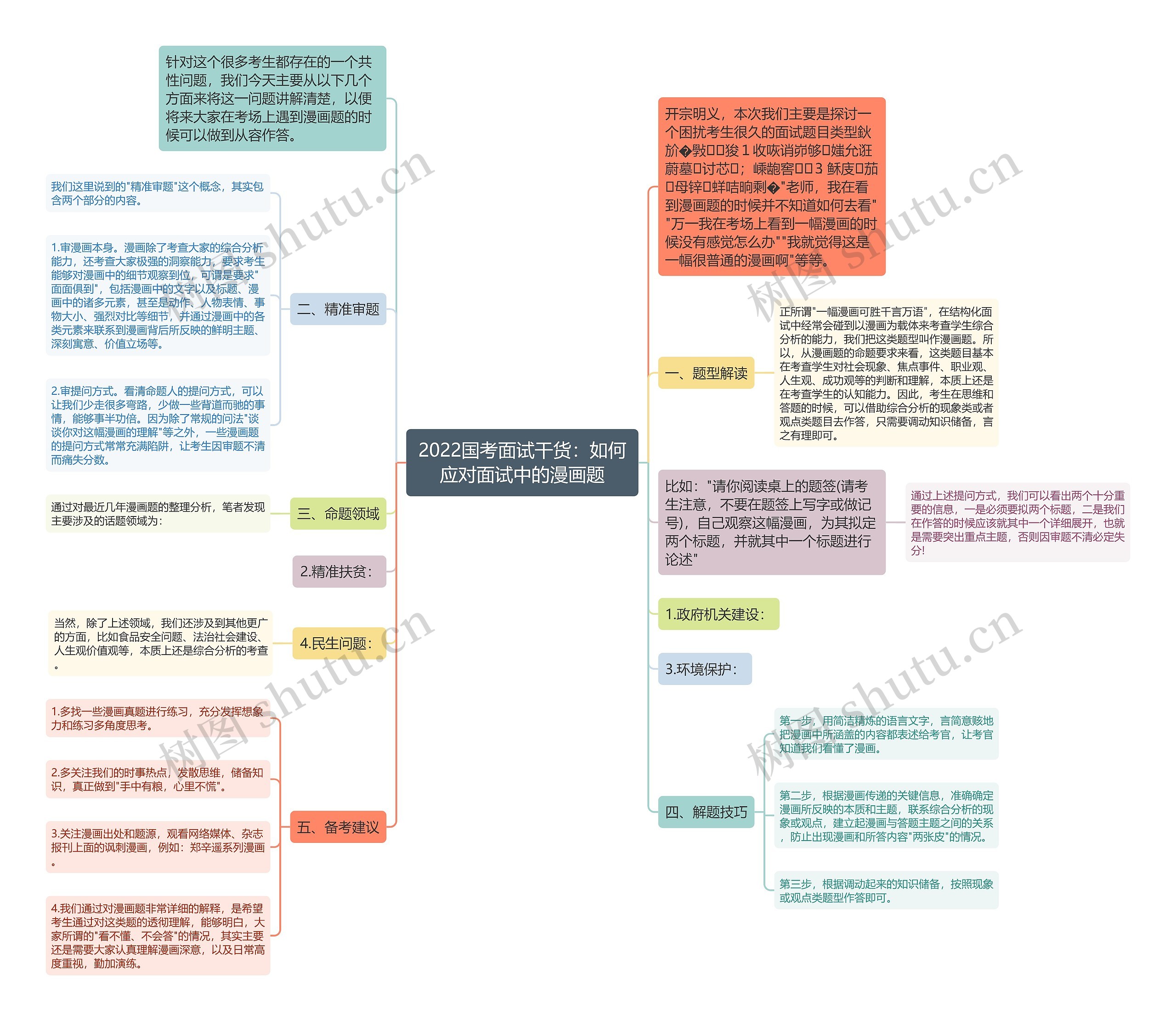 2022国考面试干货：如何应对面试中的漫画题思维导图