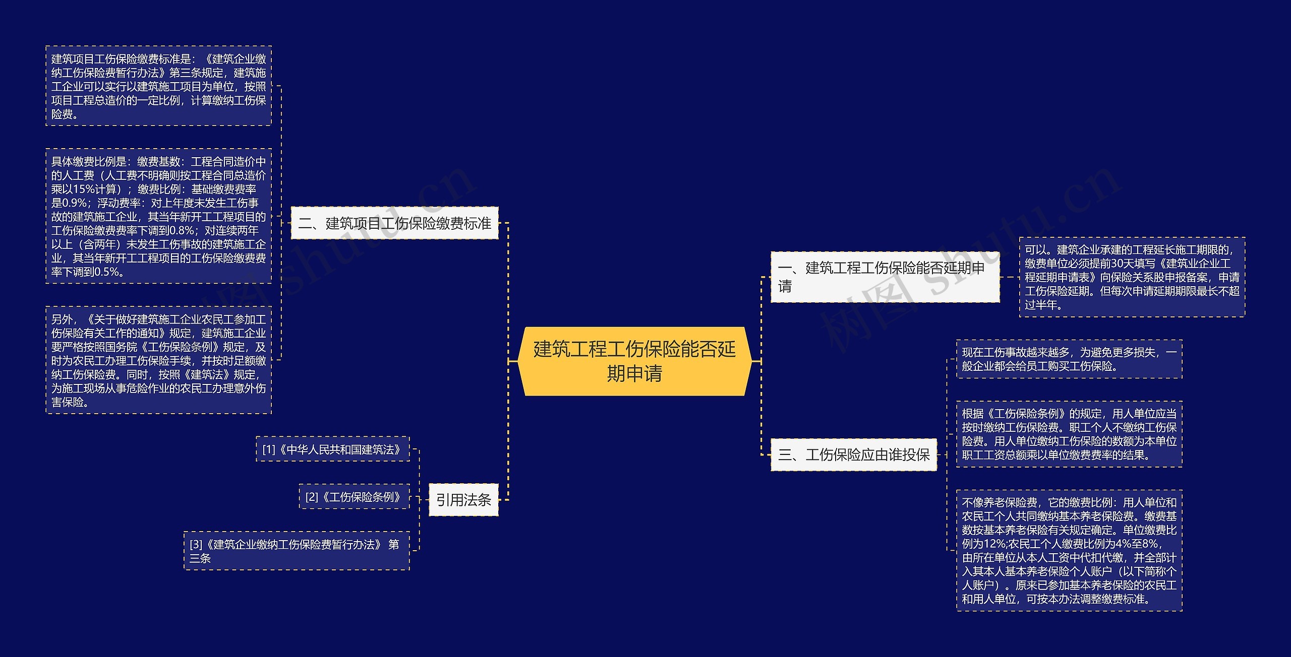 建筑工程工伤保险能否延期申请思维导图