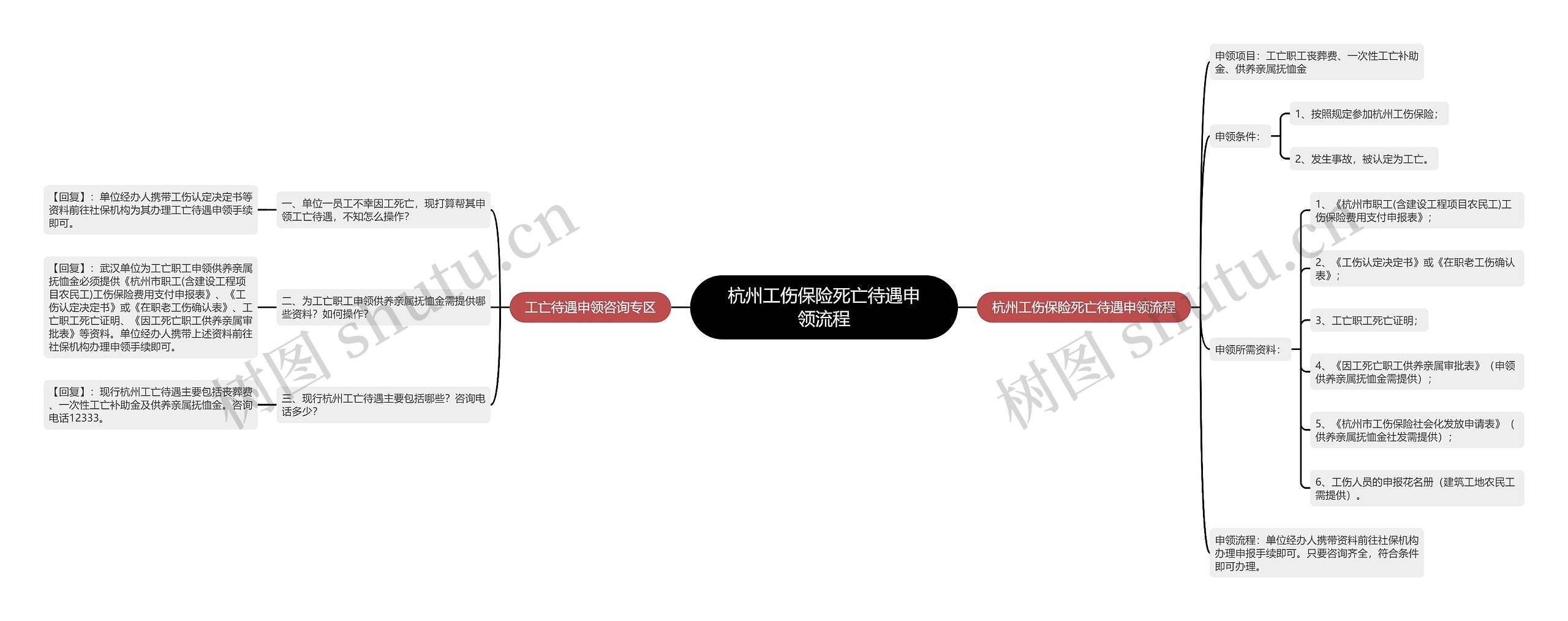 杭州工伤保险死亡待遇申领流程思维导图