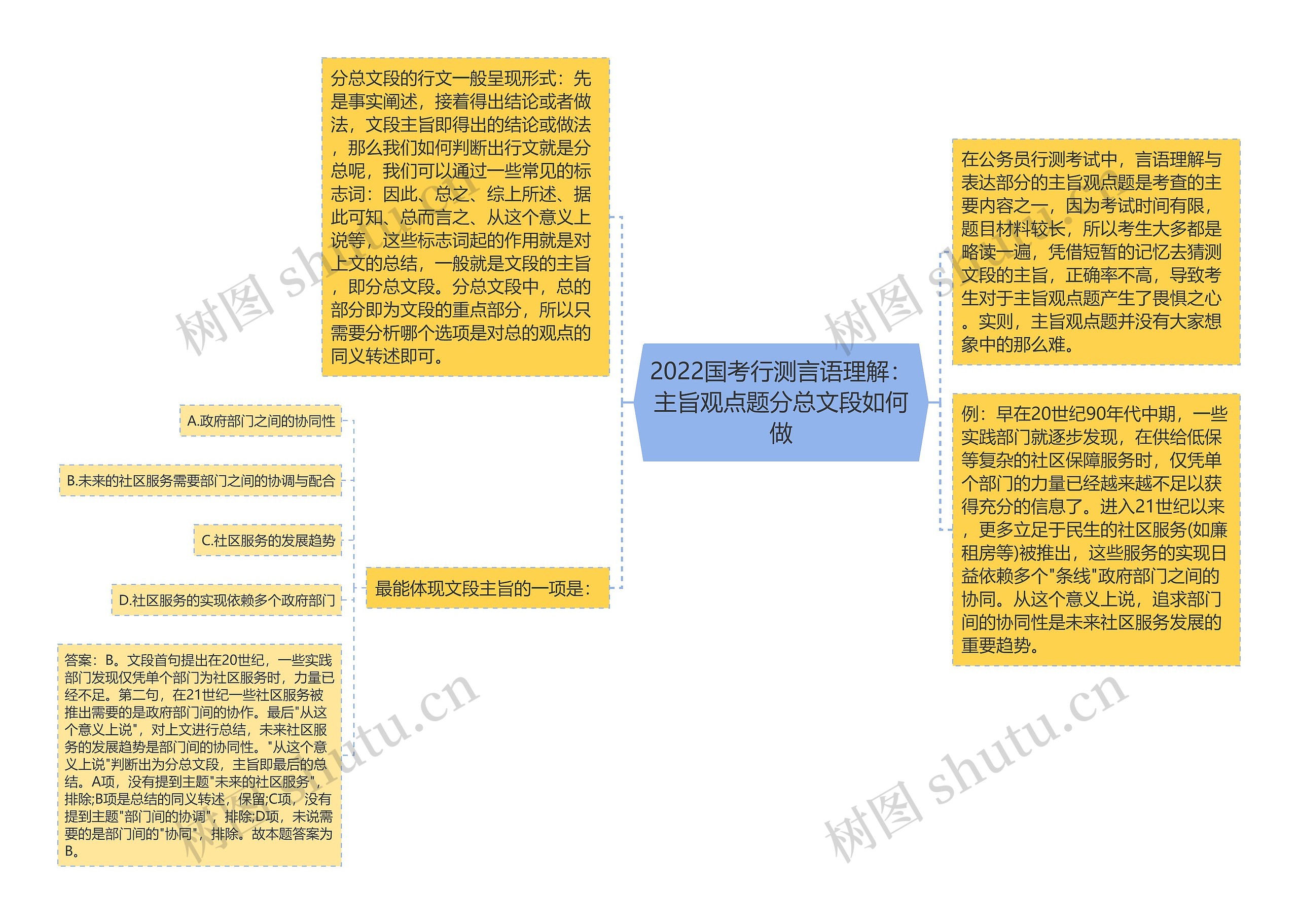 2022国考行测言语理解：主旨观点题分总文段如何做