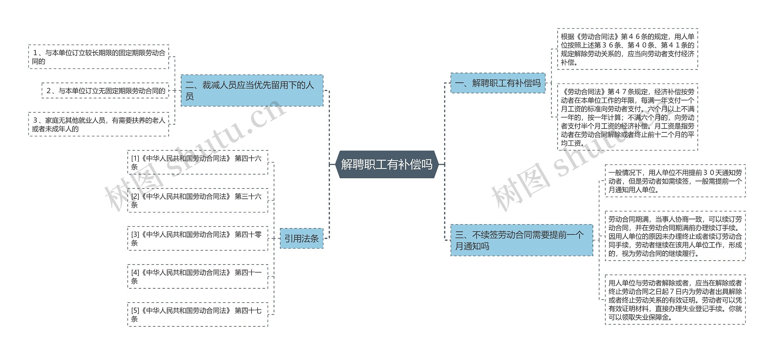 解聘职工有补偿吗思维导图