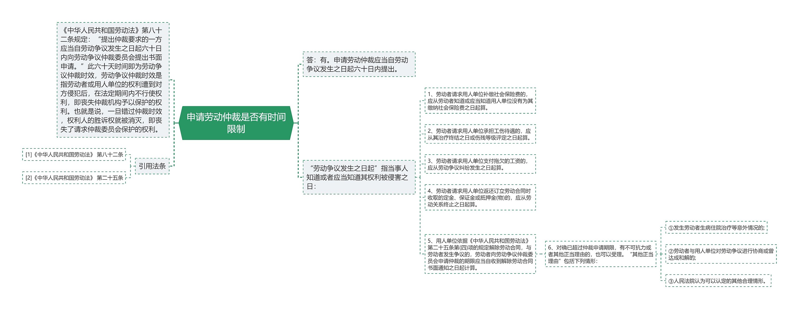 申请劳动仲裁是否有时间限制思维导图