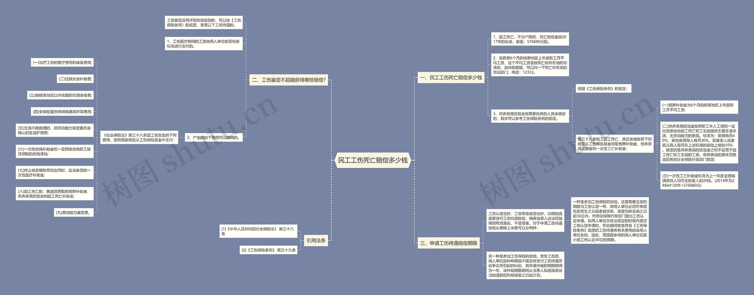 民工工伤死亡赔偿多少钱思维导图