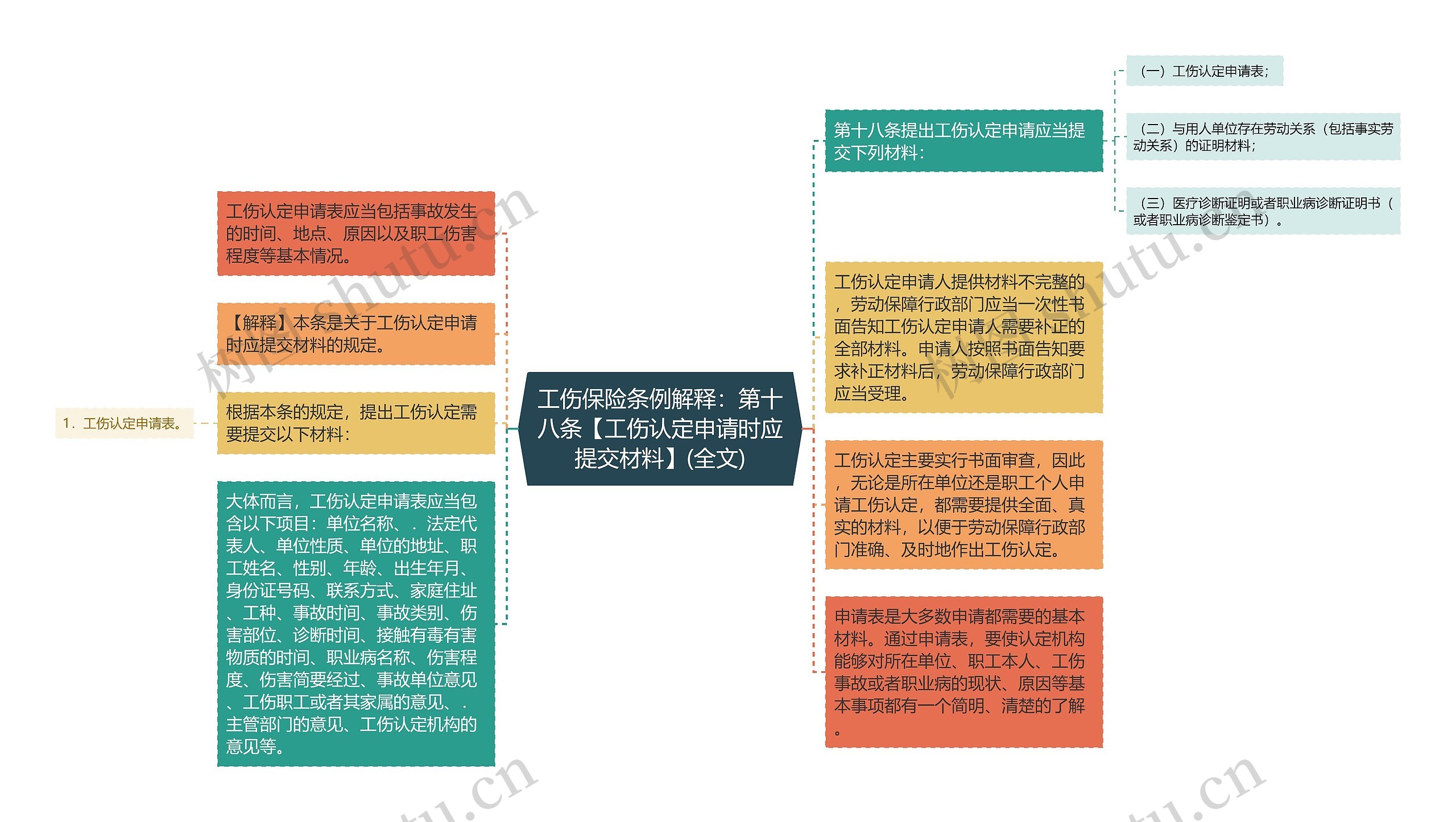 工伤保险条例解释：第十八条【工伤认定申请时应提交材料】(全文)思维导图