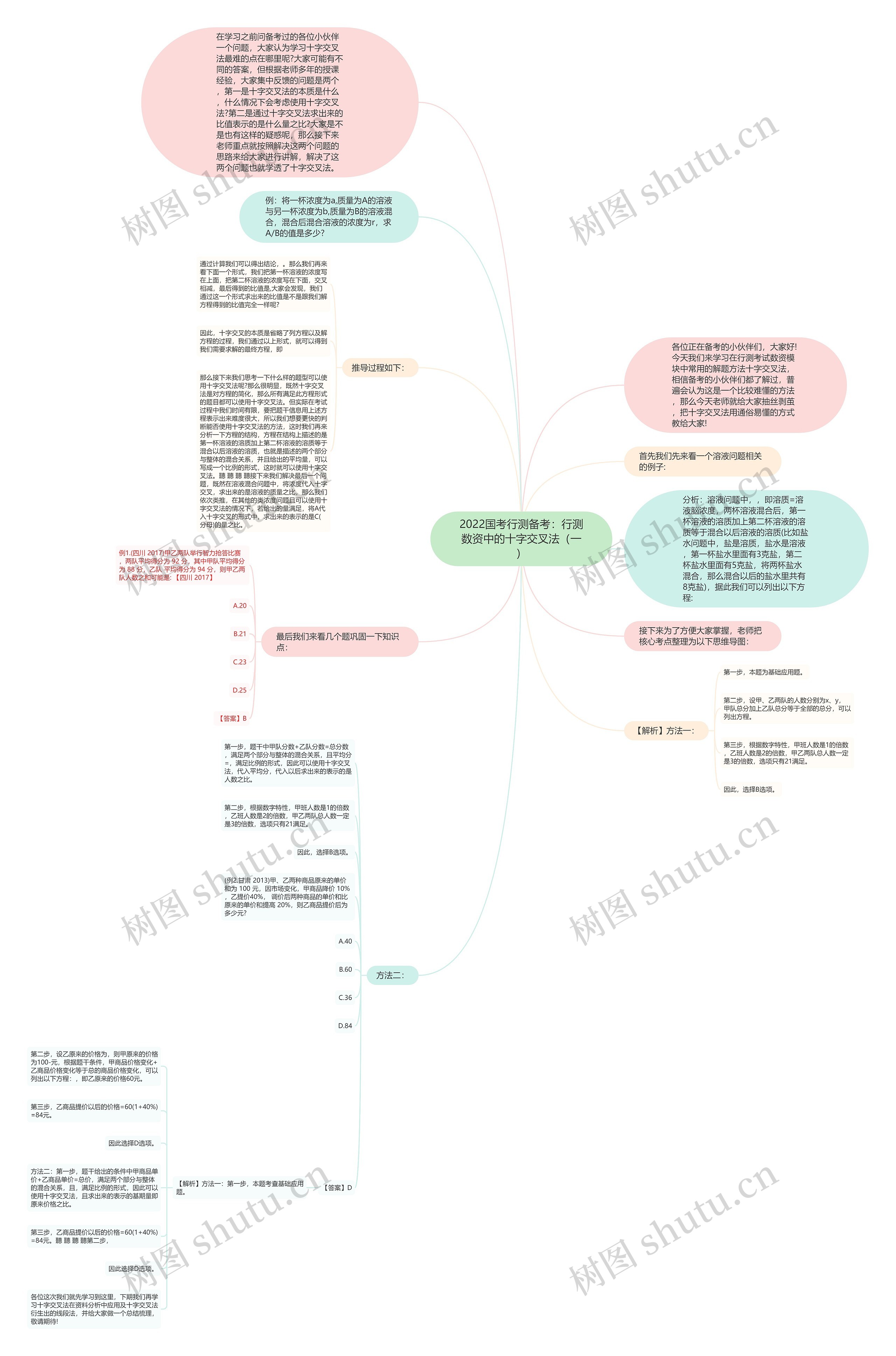 2022国考行测备考：行测数资中的十字交叉法（一）思维导图