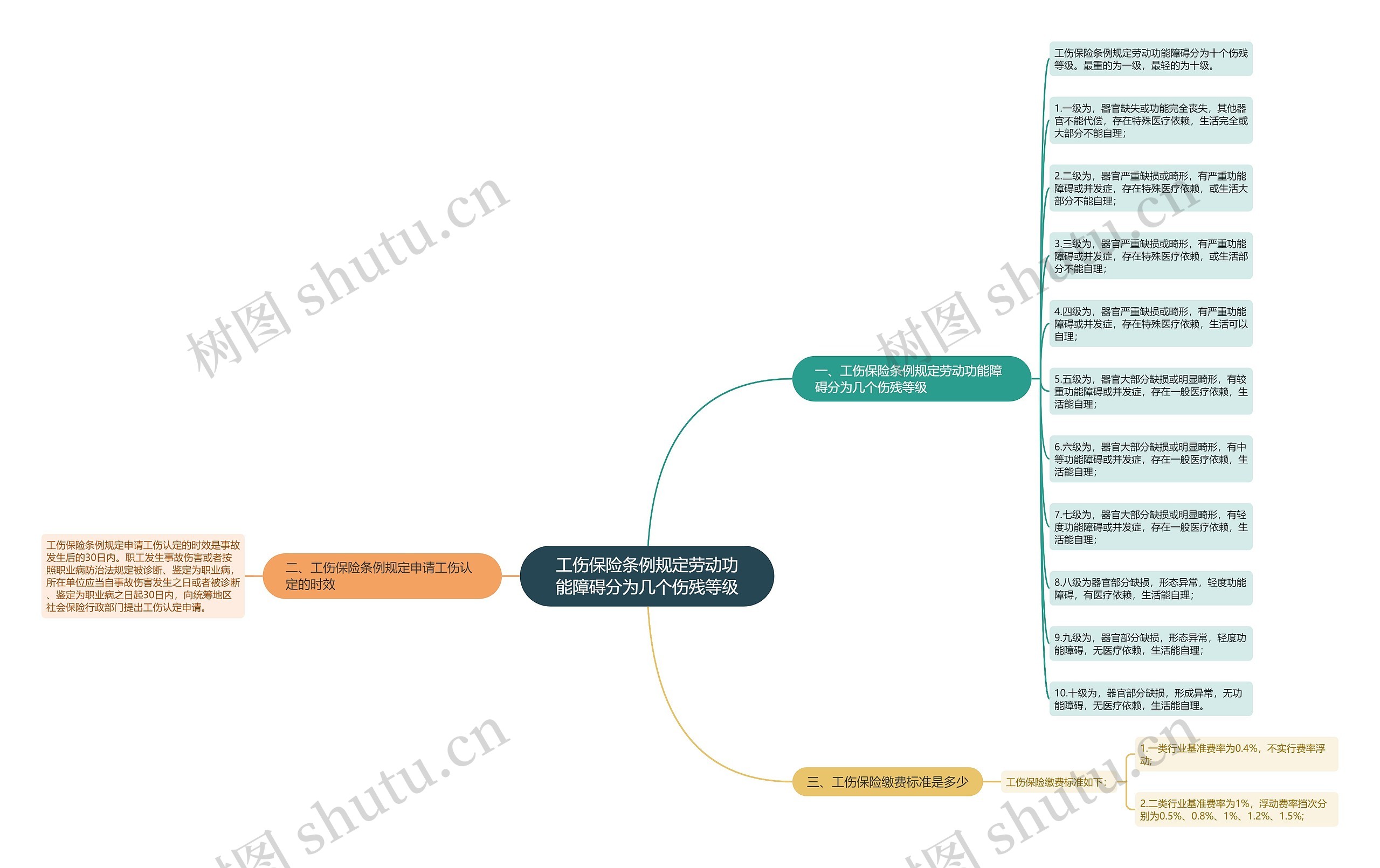 工伤保险条例规定劳动功能障碍分为几个伤残等级