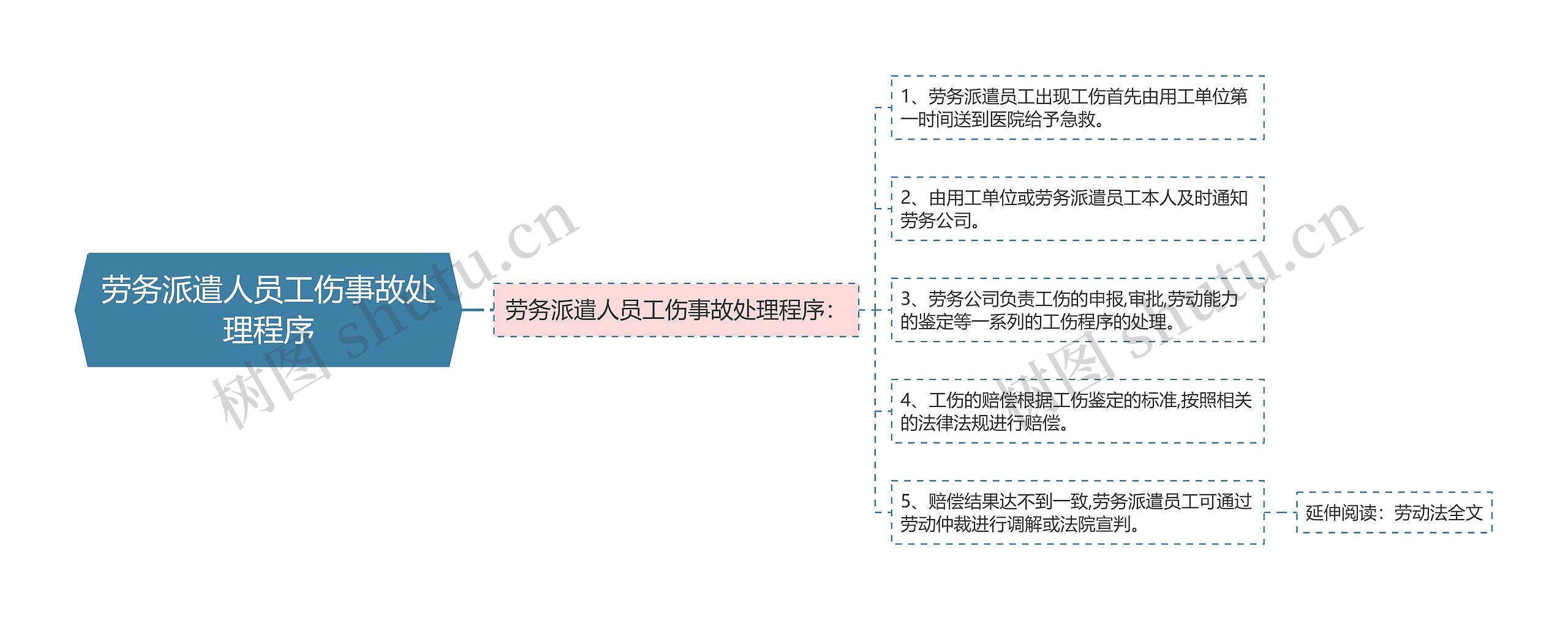 劳务派遣人员工伤事故处理程序思维导图