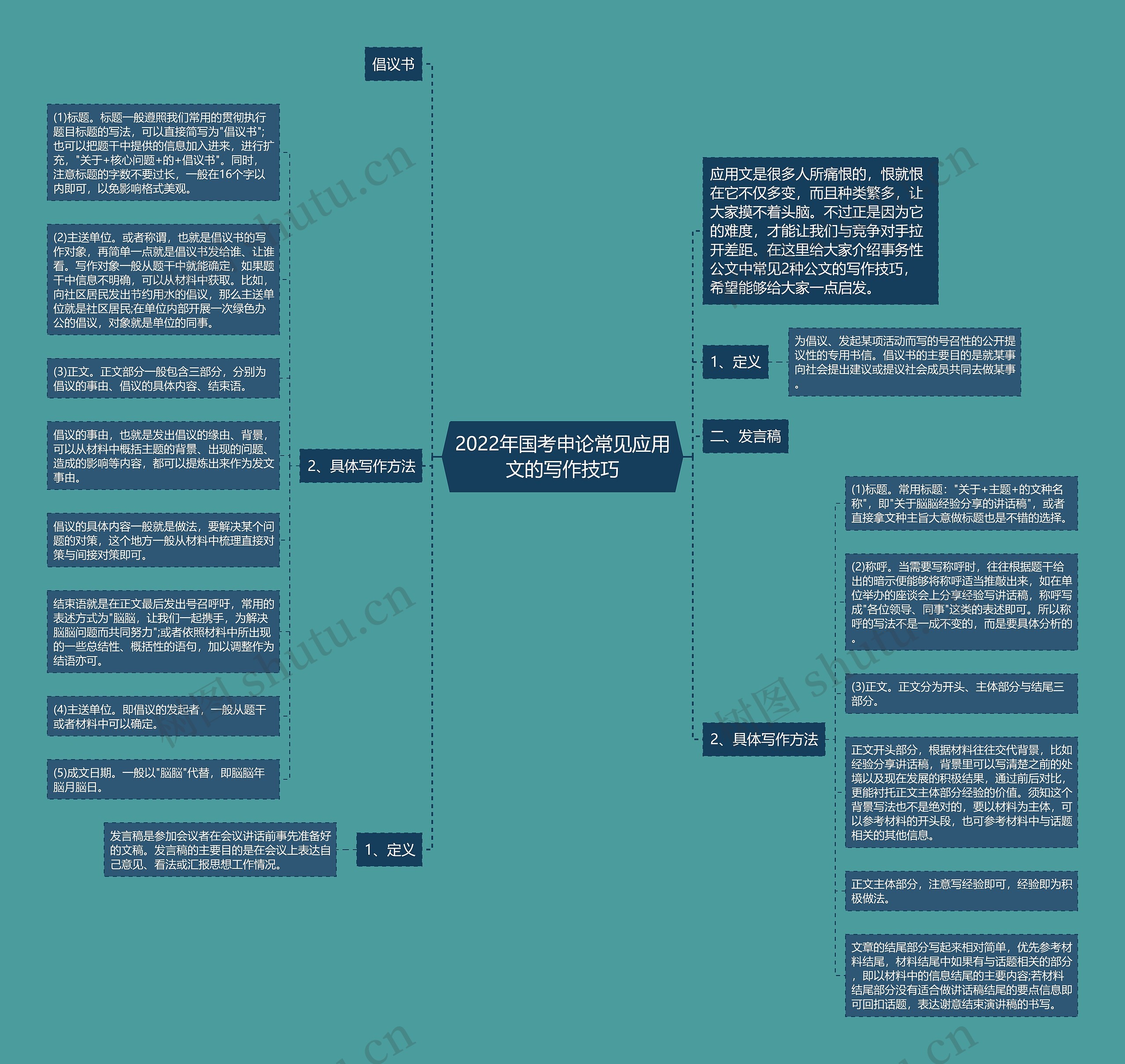 2022年国考申论常见应用文的写作技巧思维导图