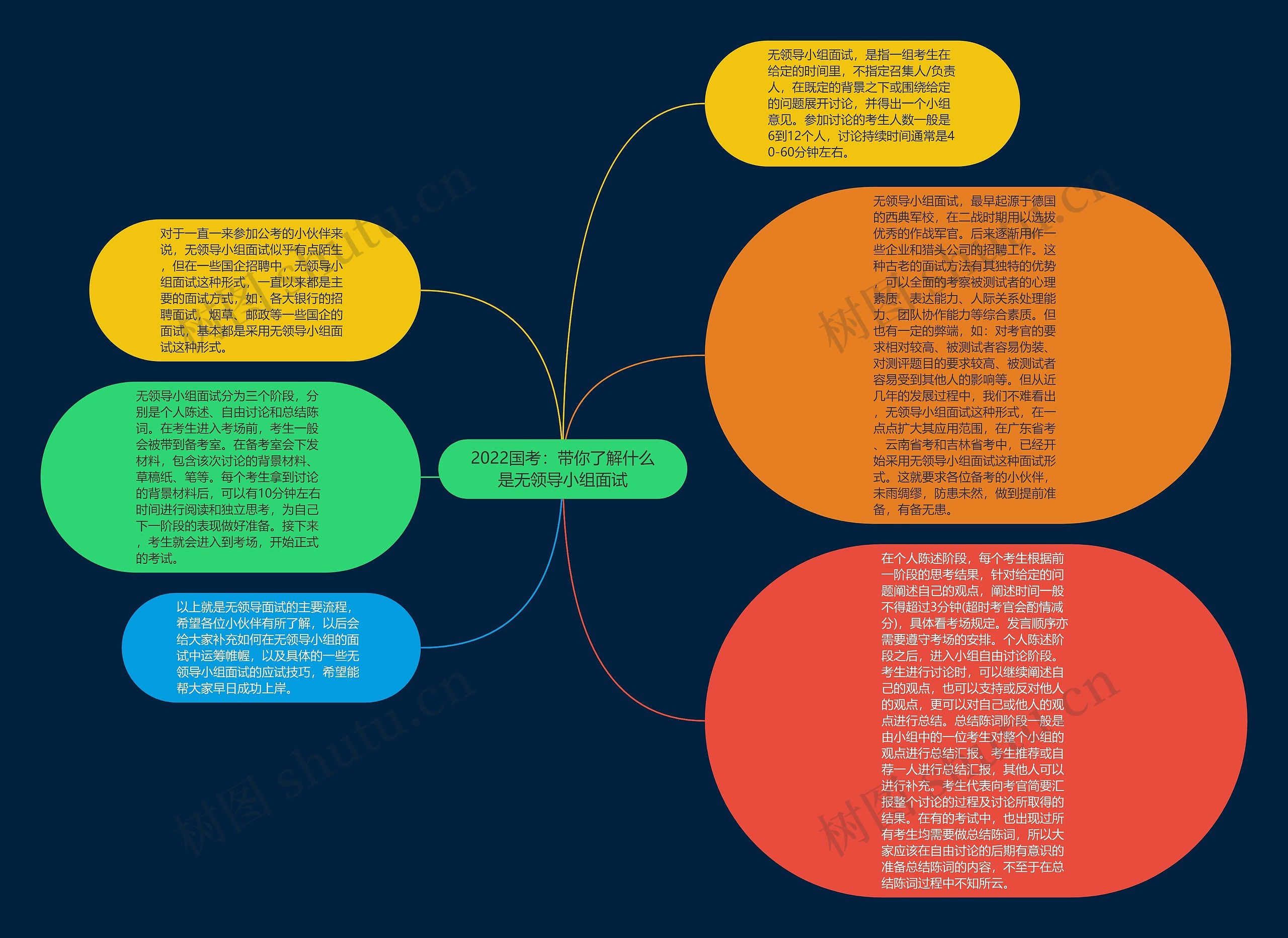 2022国考：带你了解什么是无领导小组面试思维导图