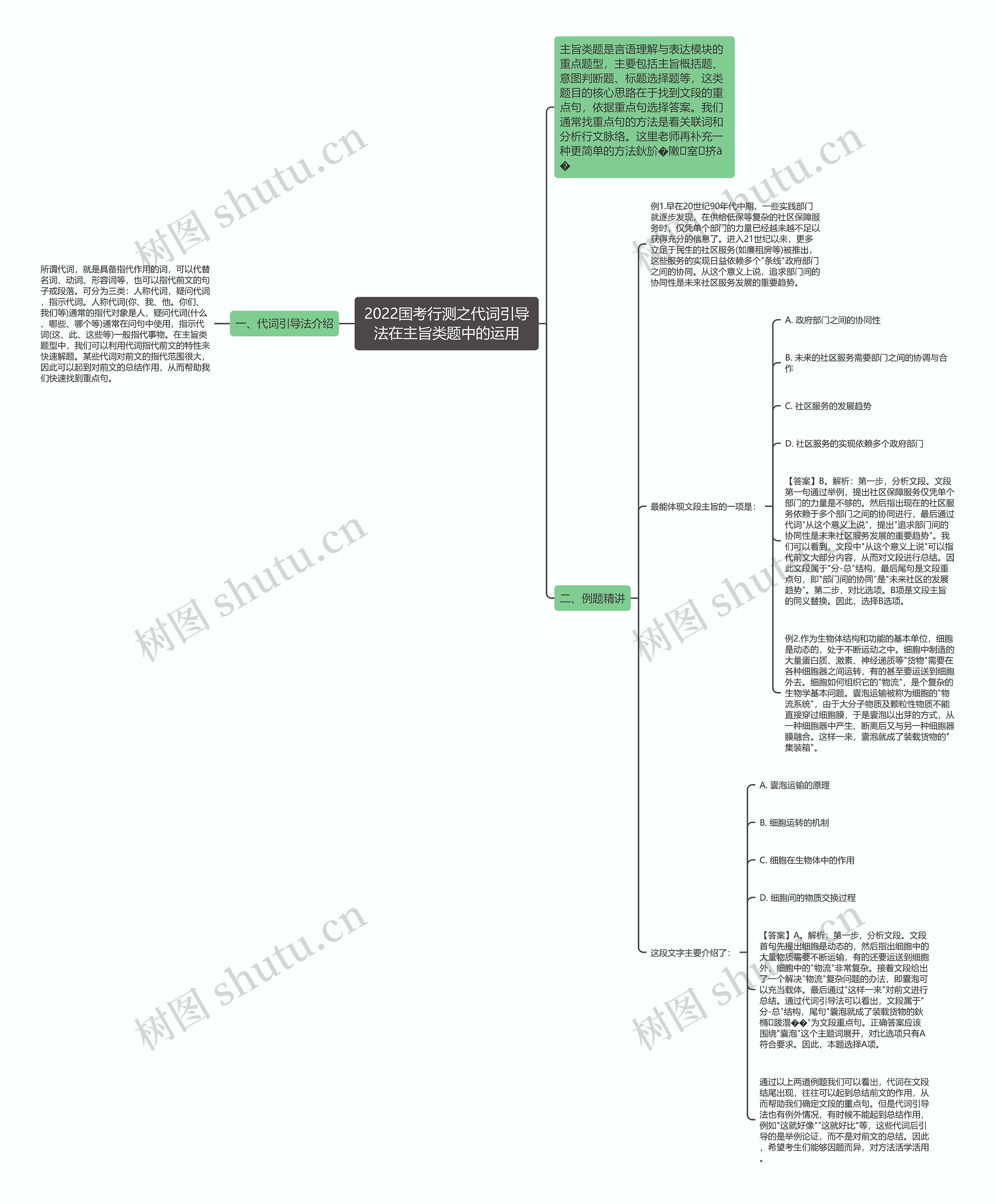2022国考行测之代词引导法在主旨类题中的运用思维导图