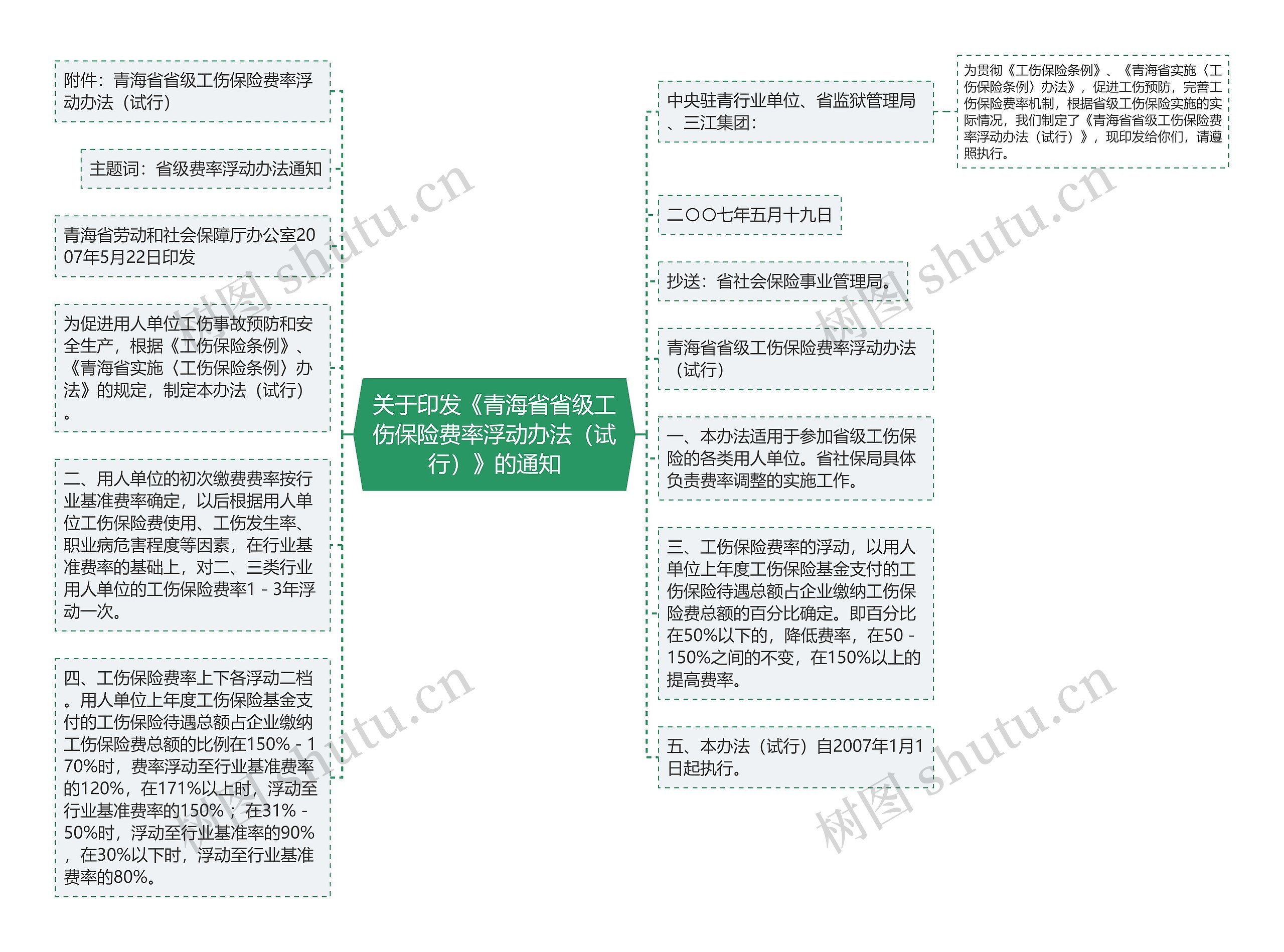 关于印发《青海省省级工伤保险费率浮动办法（试行）》的通知