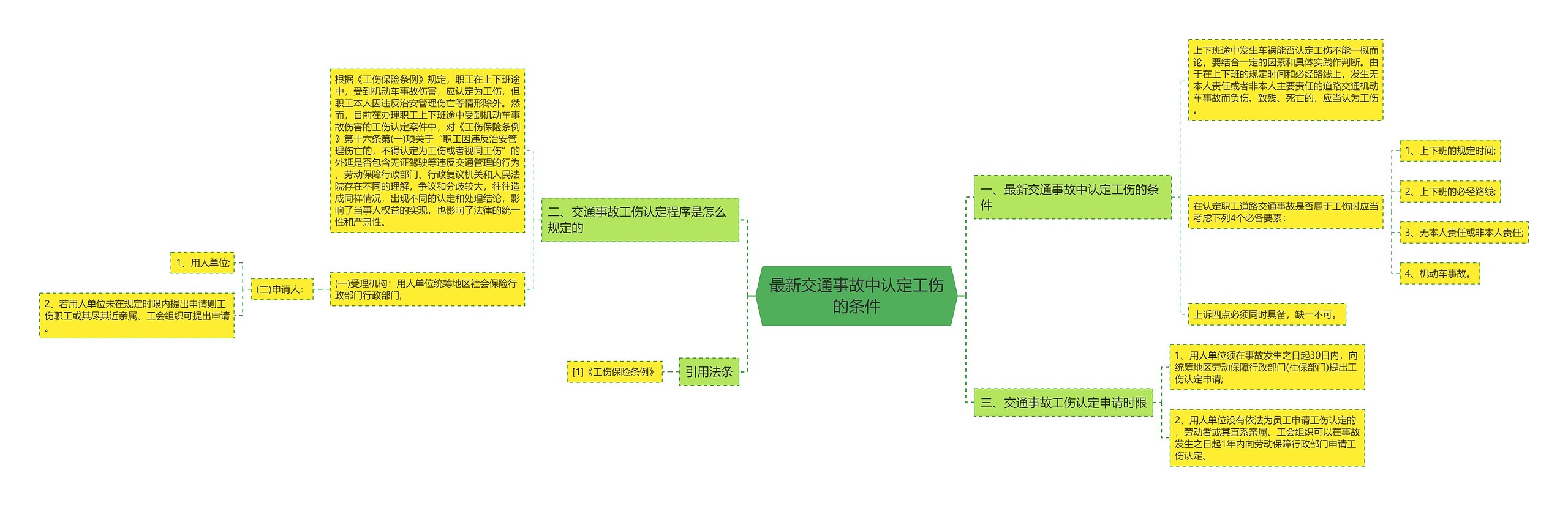 最新交通事故中认定工伤的条件