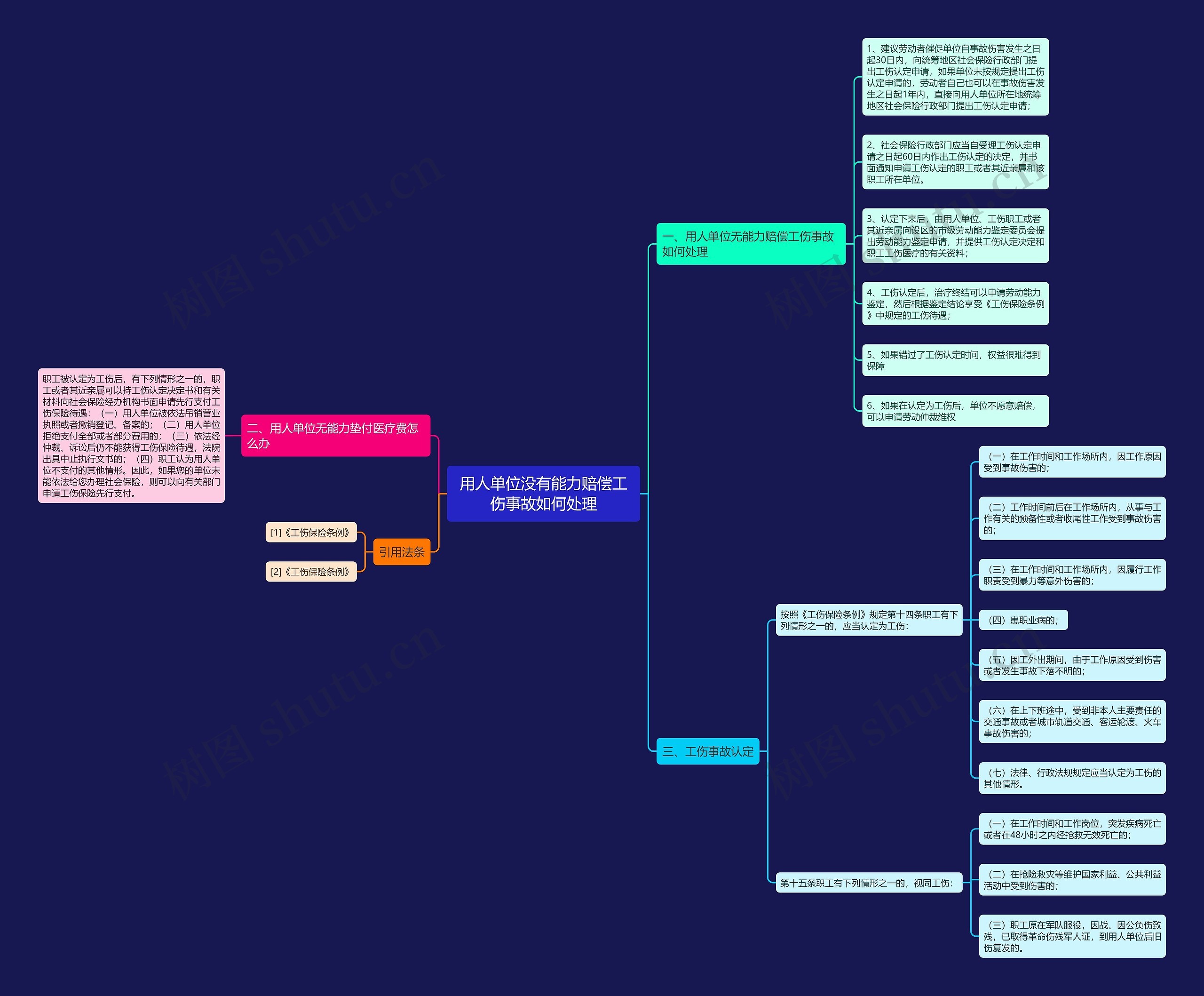 用人单位没有能力赔偿工伤事故如何处理思维导图