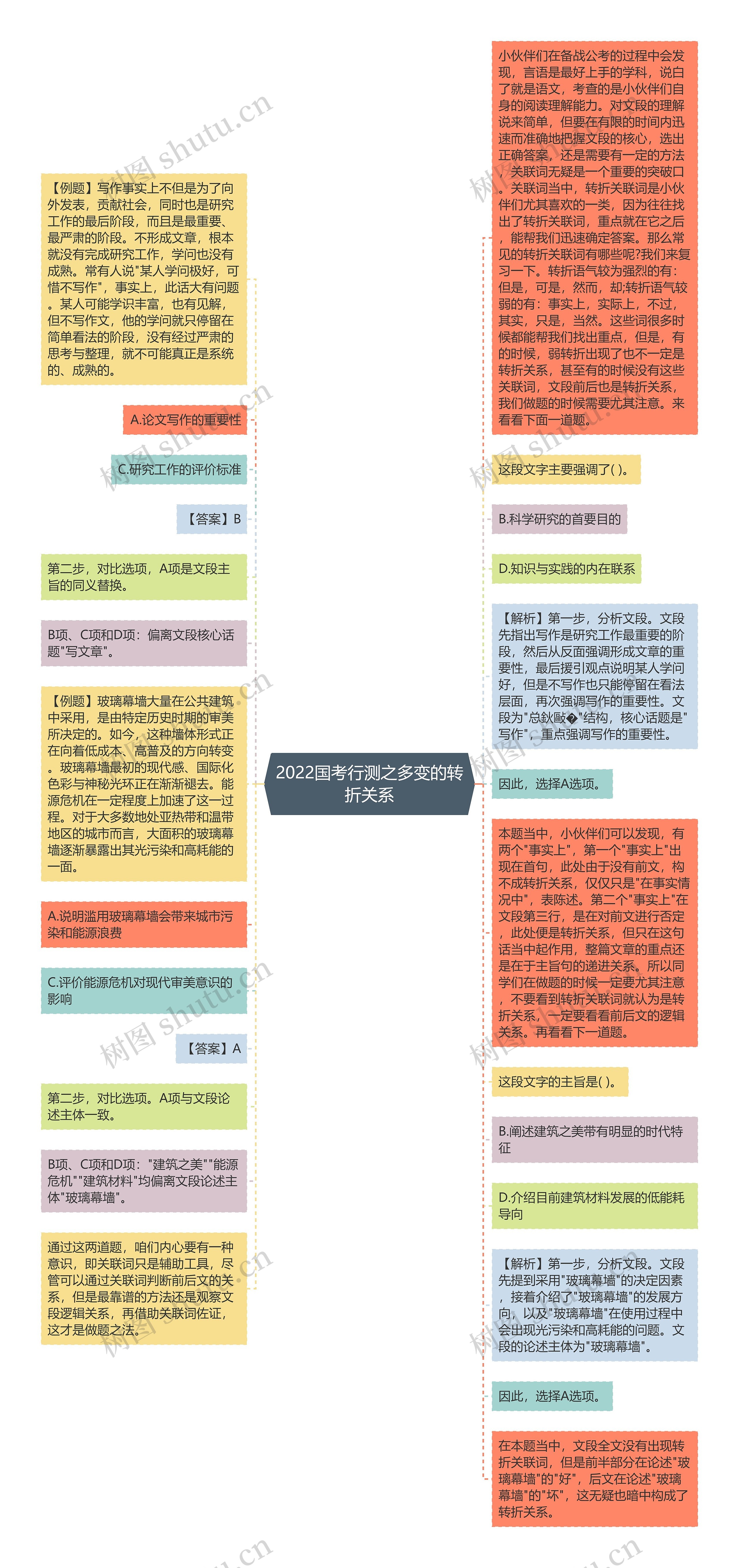 2022国考行测之多变的转折关系思维导图