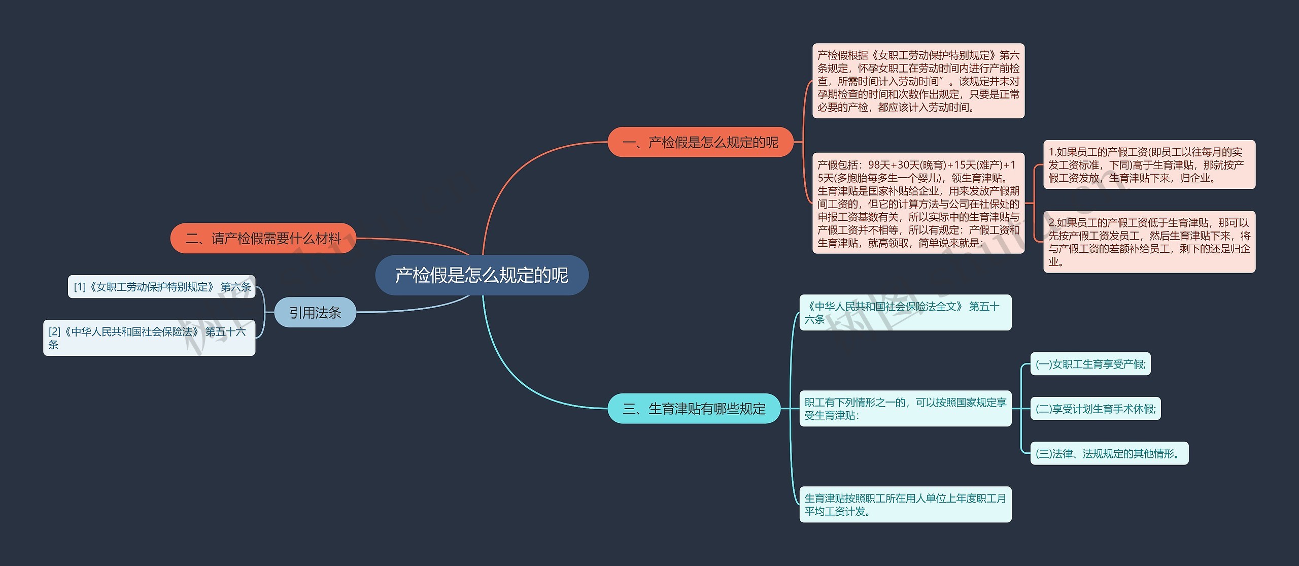 产检假是怎么规定的呢思维导图