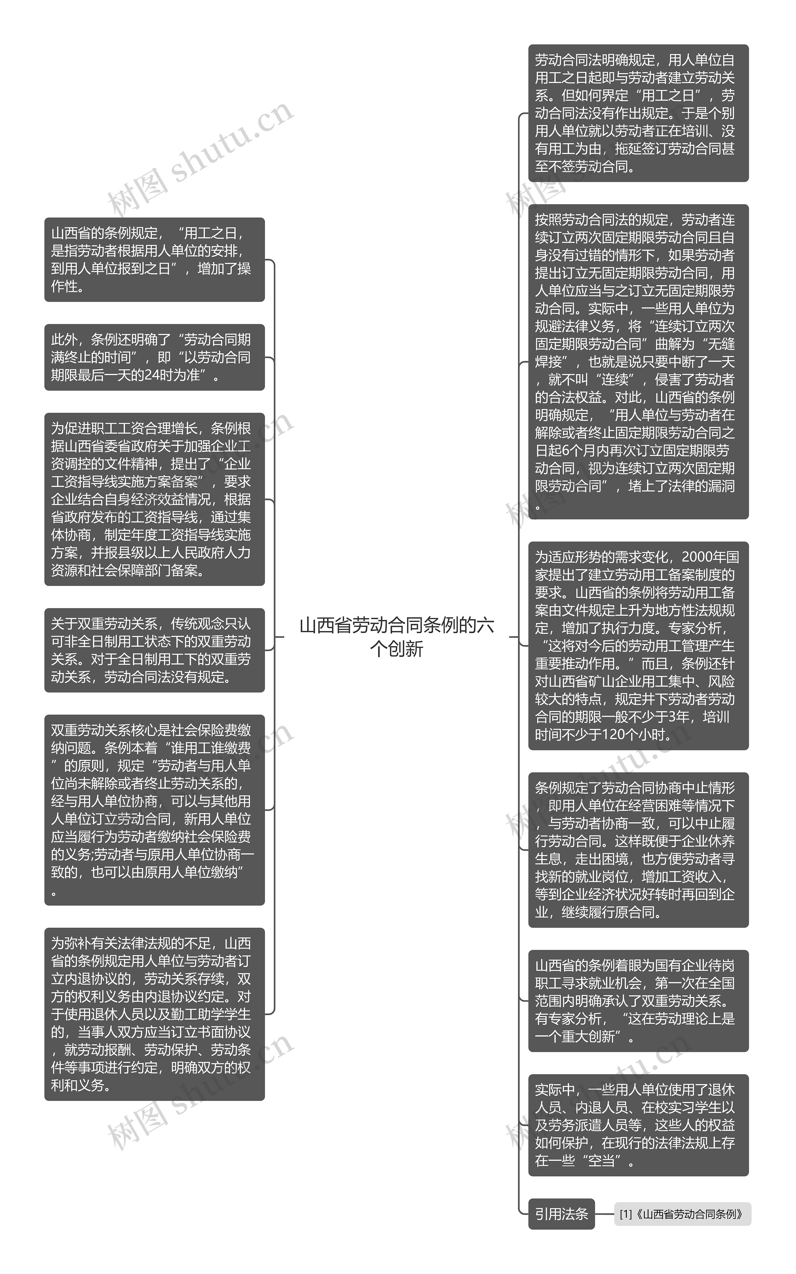 山西省劳动合同条例的六个创新思维导图