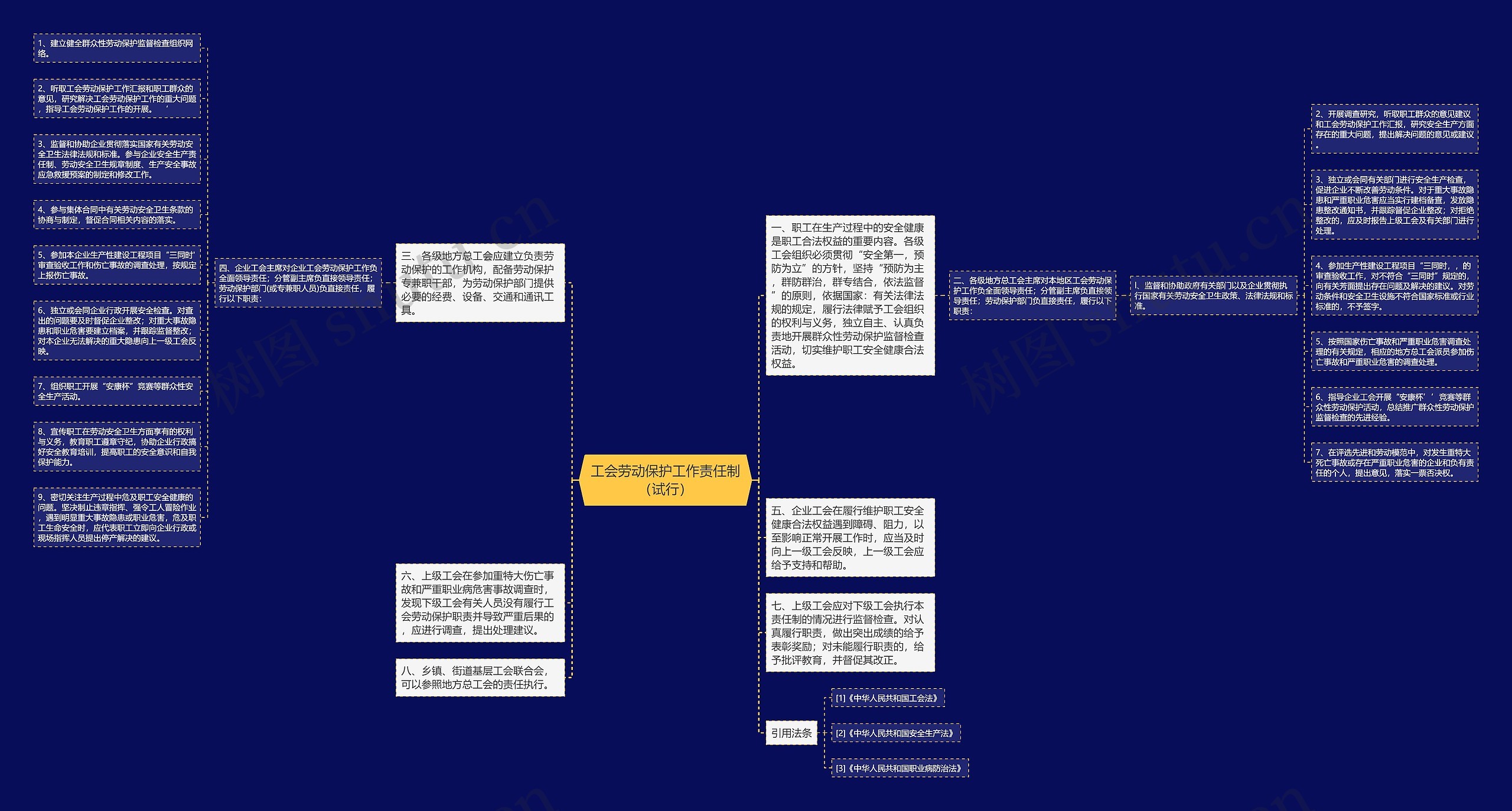 工会劳动保护工作责任制（试行）