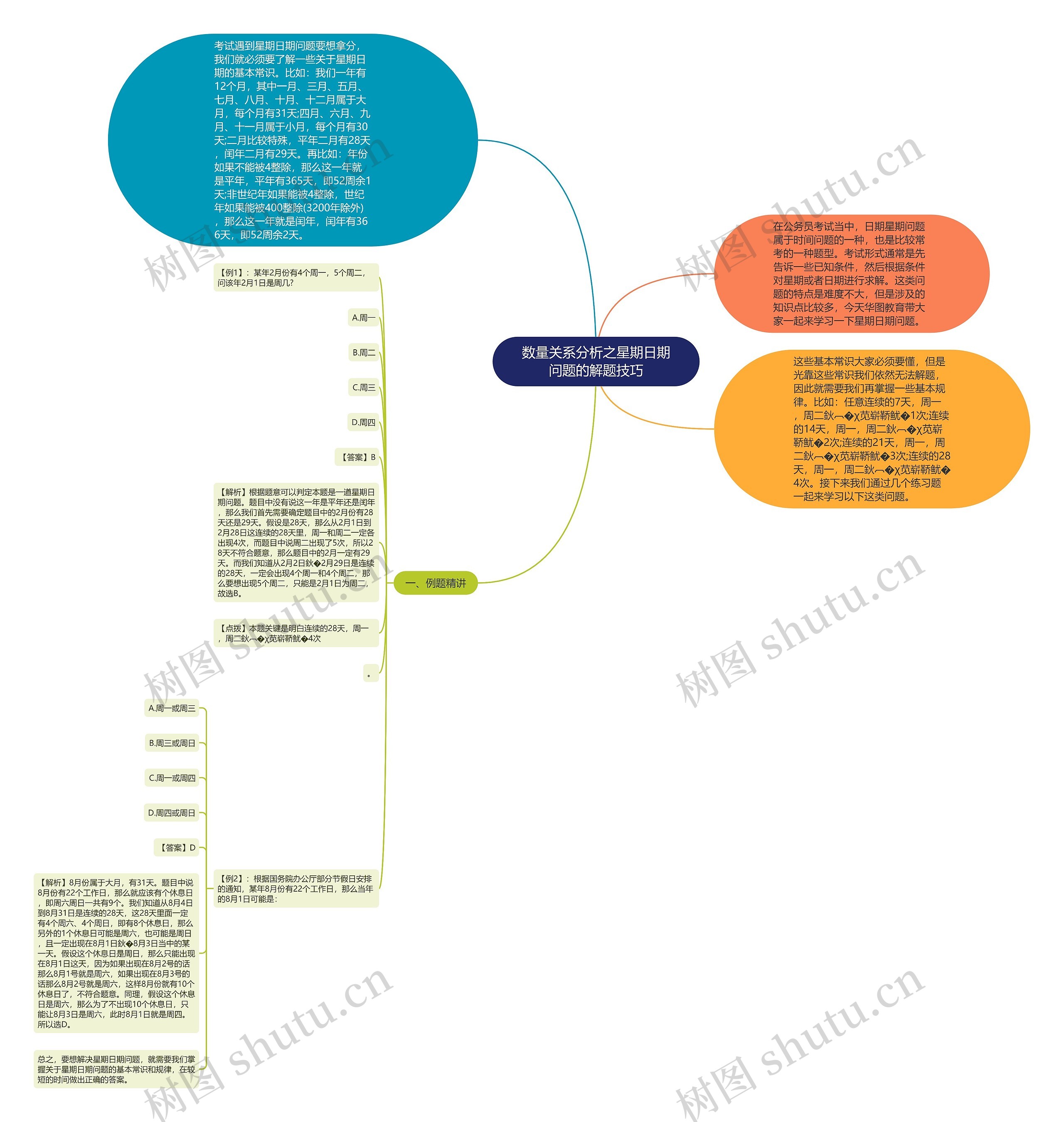 数量关系分析之星期日期问题的解题技巧思维导图