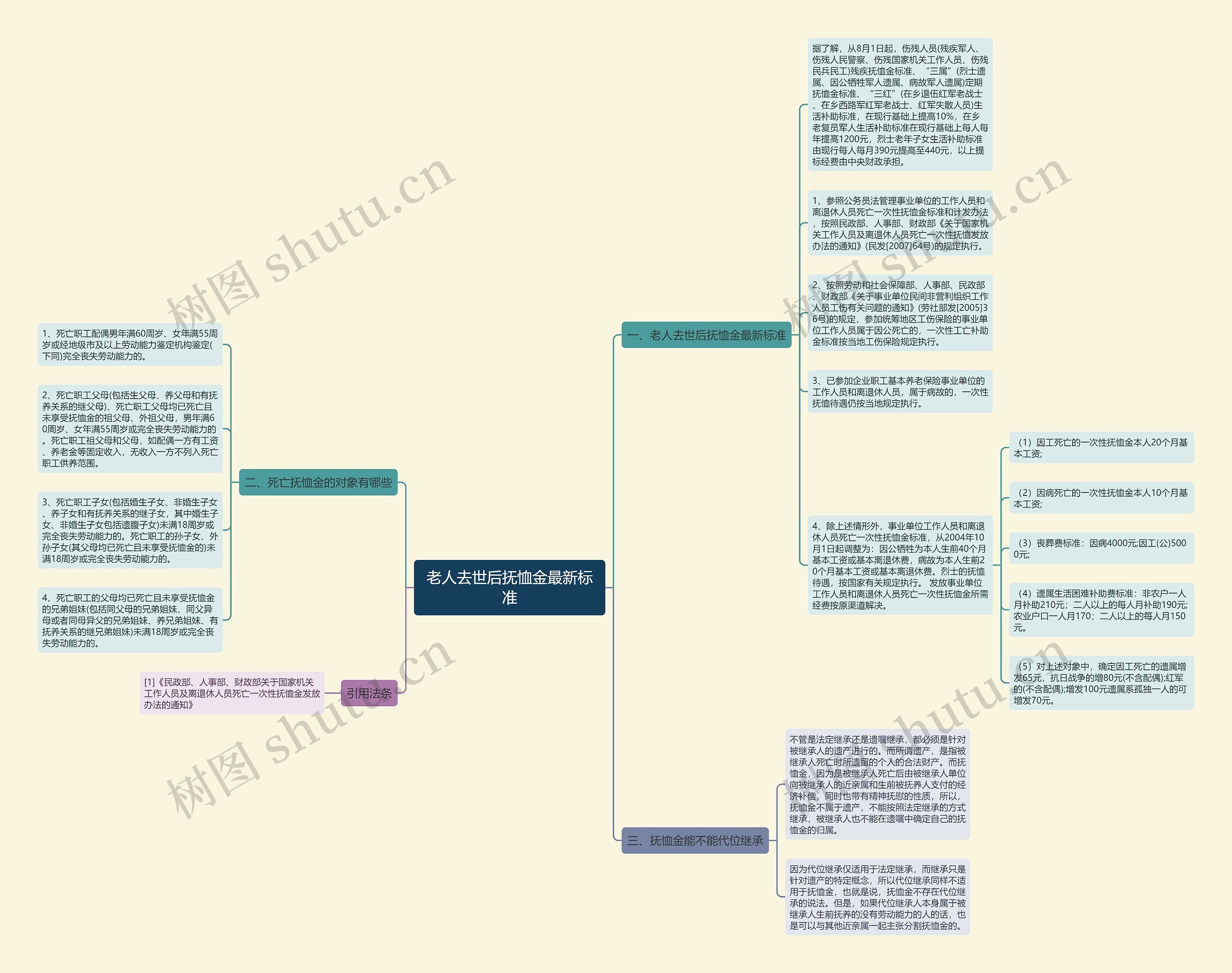 老人去世后抚恤金最新标准思维导图