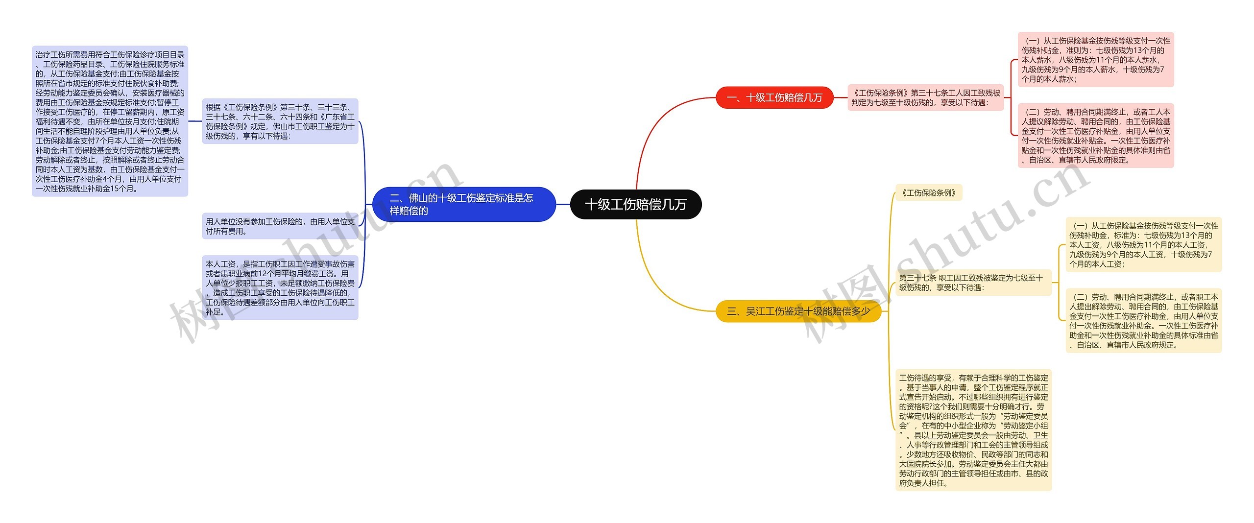 十级工伤赔偿几万思维导图