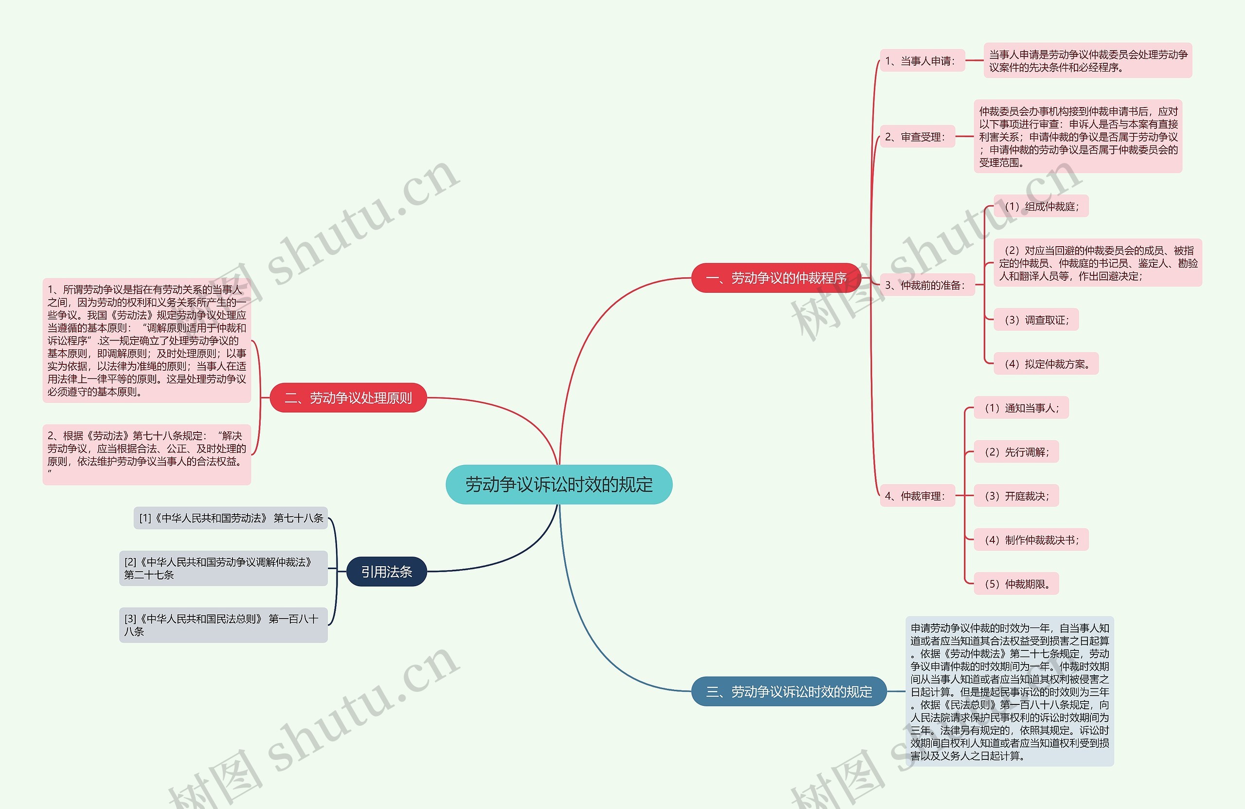 劳动争议诉讼时效的规定思维导图
