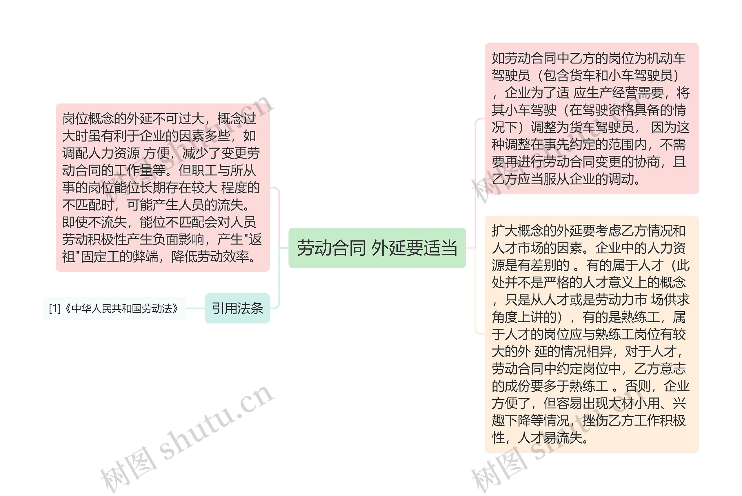 劳动合同 外延要适当思维导图