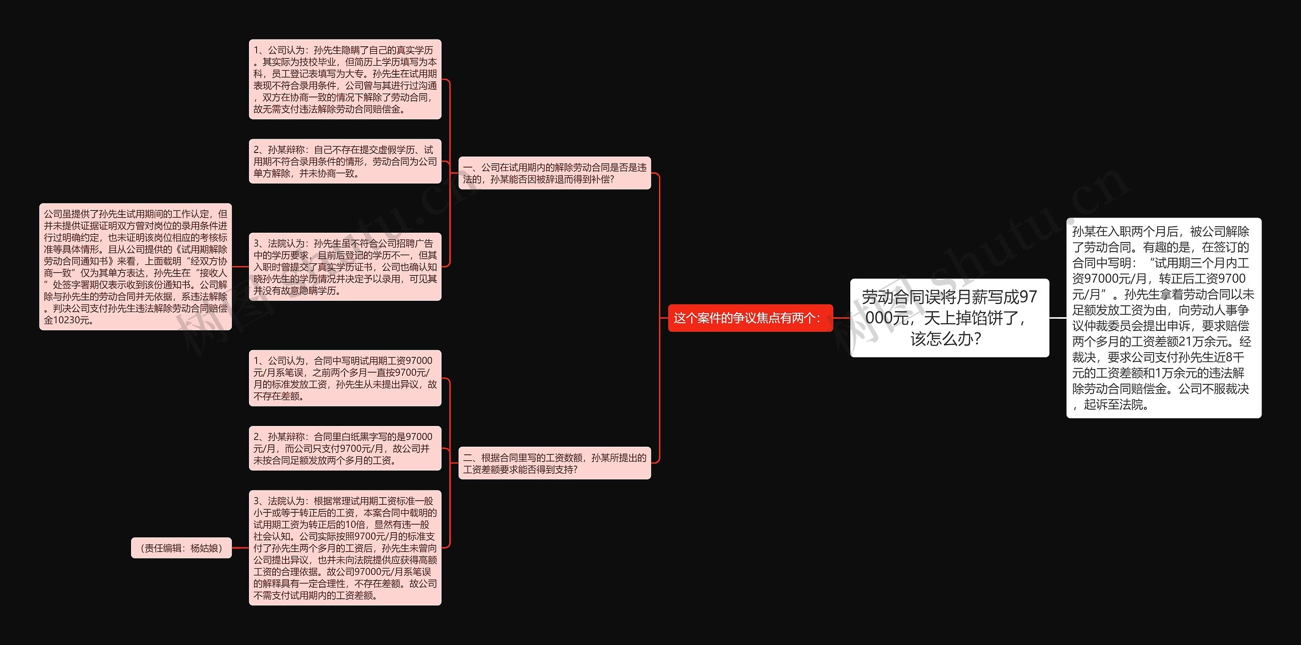 劳动合同误将月薪写成97000元，天上掉馅饼了，该怎么办？思维导图