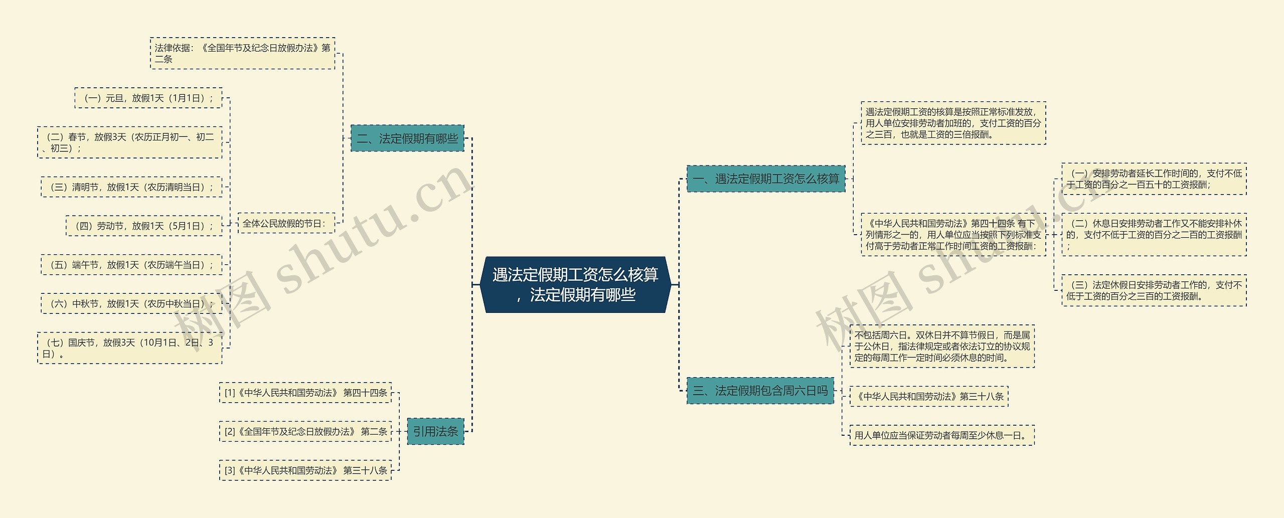 遇法定假期工资怎么核算，法定假期有哪些思维导图