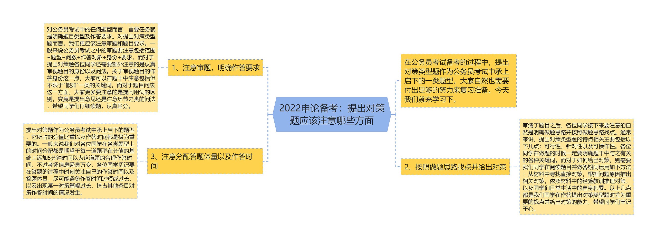 2022申论备考：提出对策题应该注意哪些方面思维导图