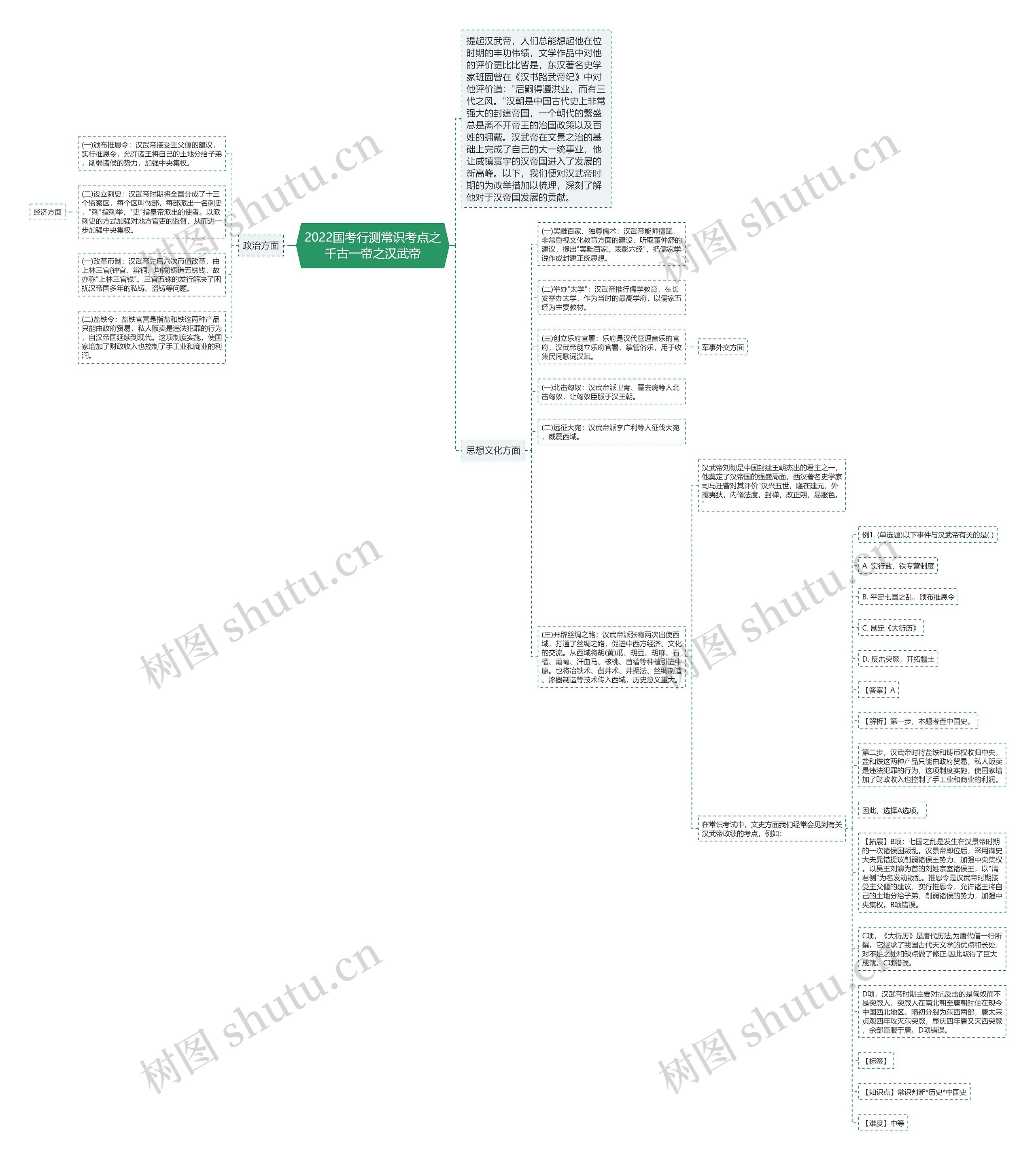 2022国考行测常识考点之千古一帝之汉武帝思维导图