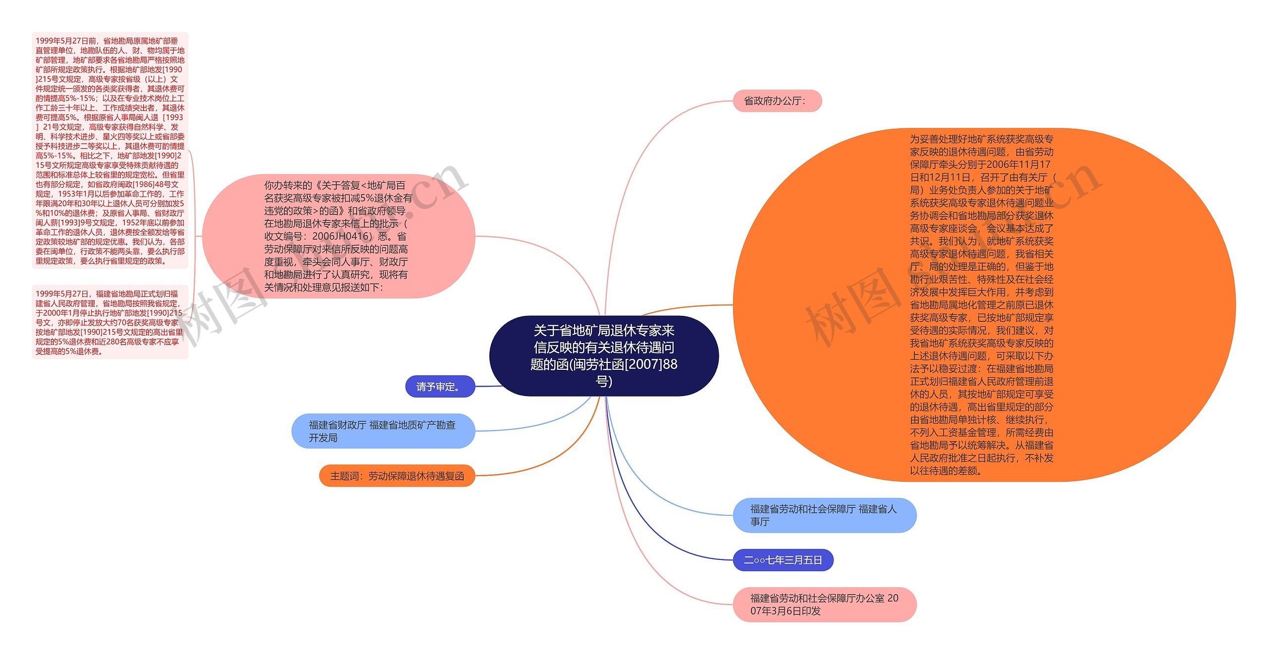 关于省地矿局退休专家来信反映的有关退休待遇问题的函(闽劳社函[2007]88号)思维导图