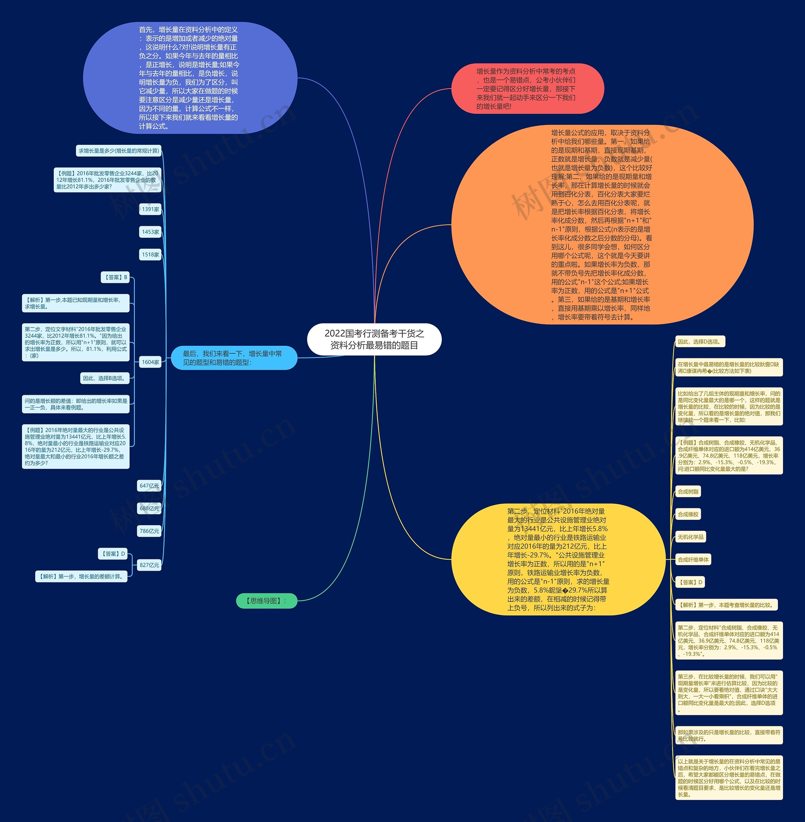 2022国考行测备考干货之资料分析最易错的题目思维导图