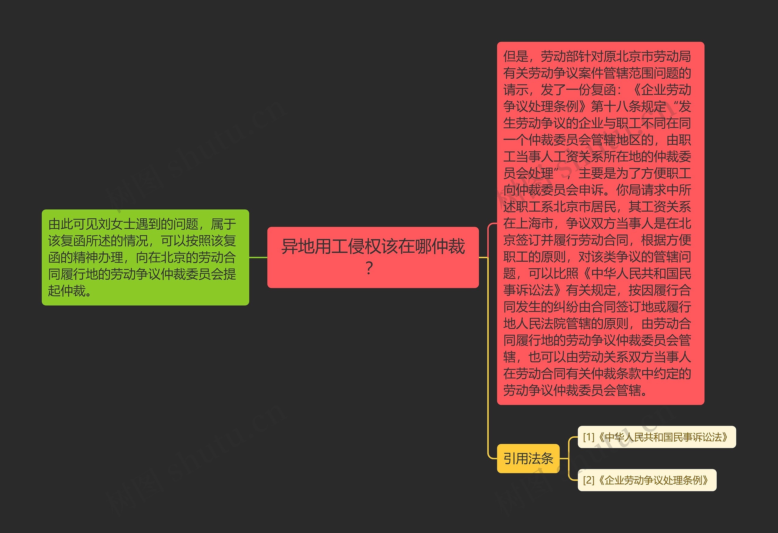 异地用工侵权该在哪仲裁？思维导图