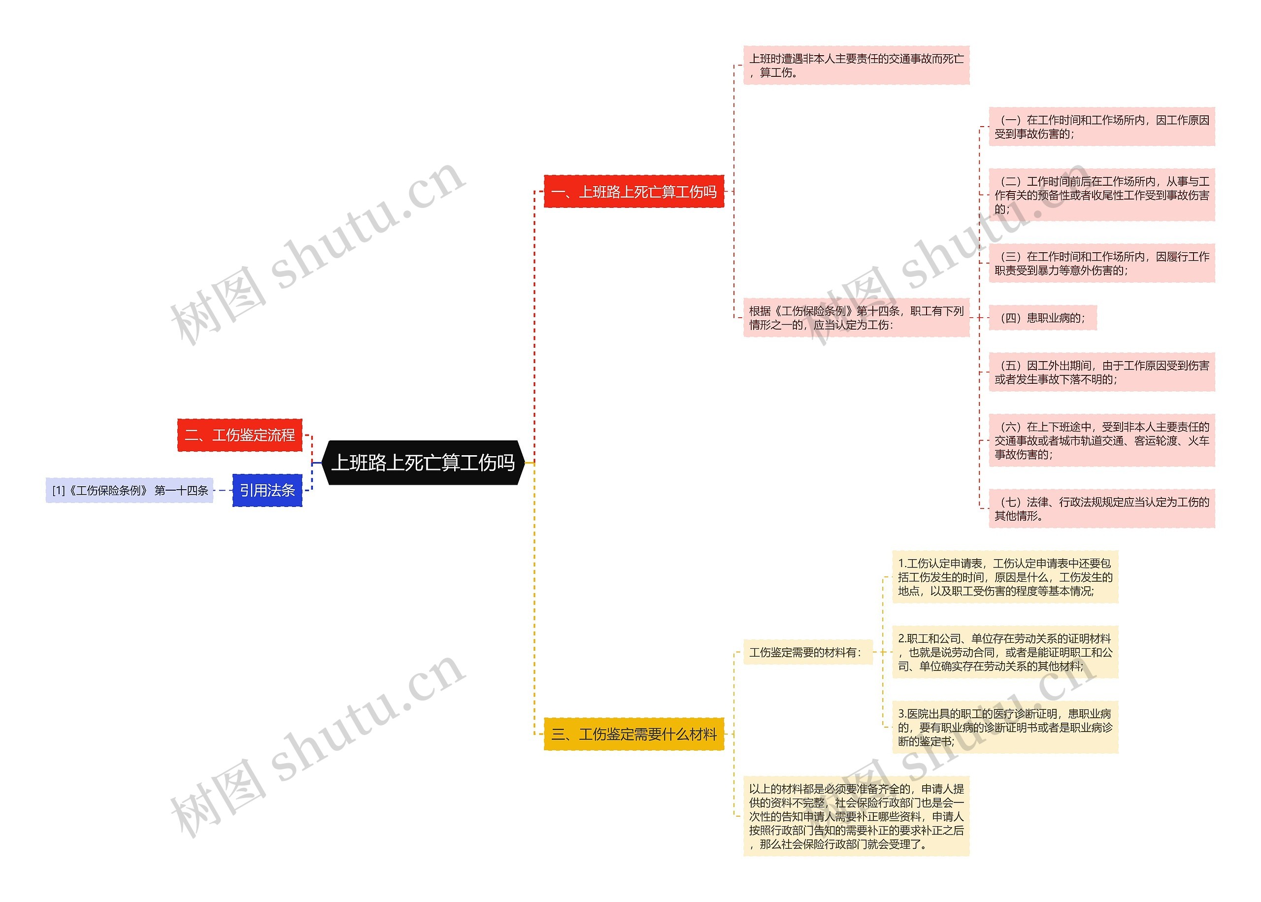 上班路上死亡算工伤吗思维导图