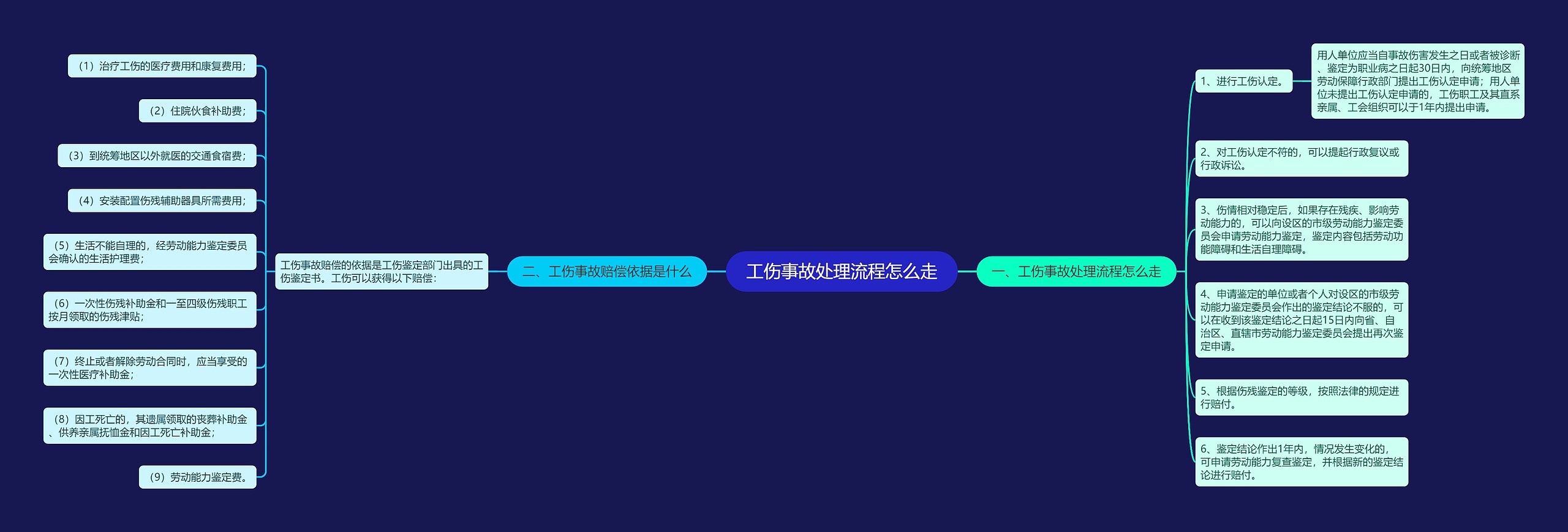 工伤事故处理流程怎么走思维导图高清图 工伤事故处理流程怎么走思维导图