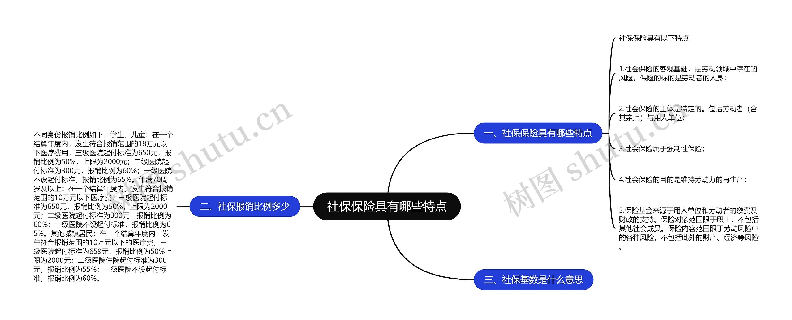 社保保险具有哪些特点思维导图