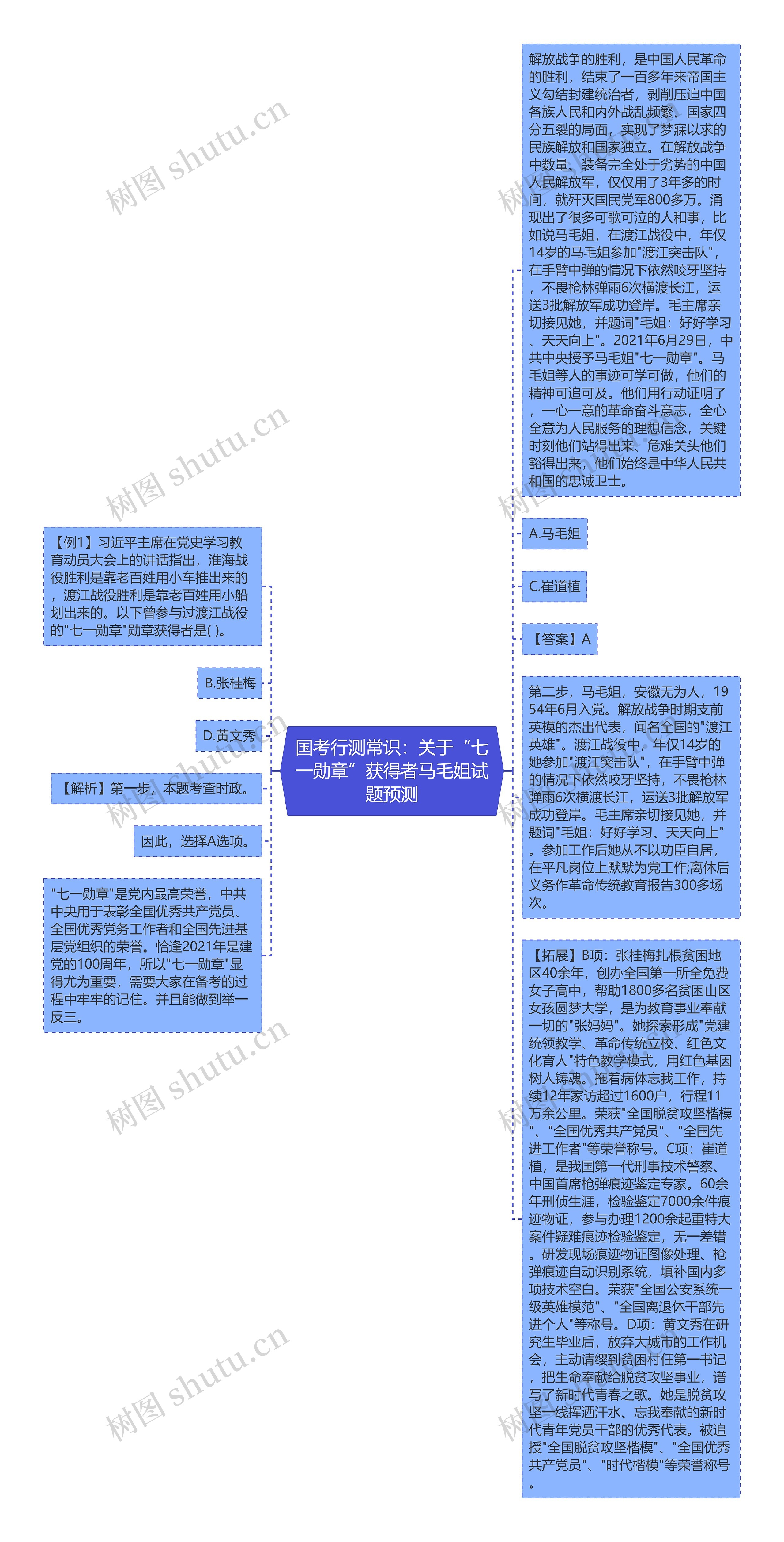 国考行测常识：关于“七一勋章”获得者马毛姐试题预测