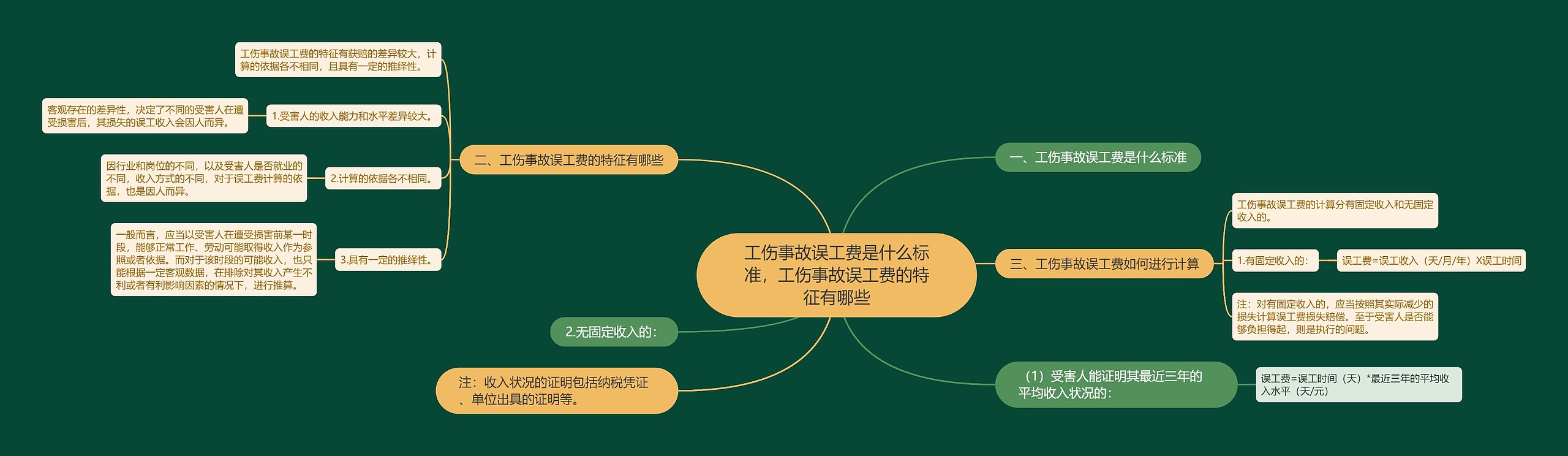 工伤事故误工费是什么标准，工伤事故误工费的特征有哪些思维导图