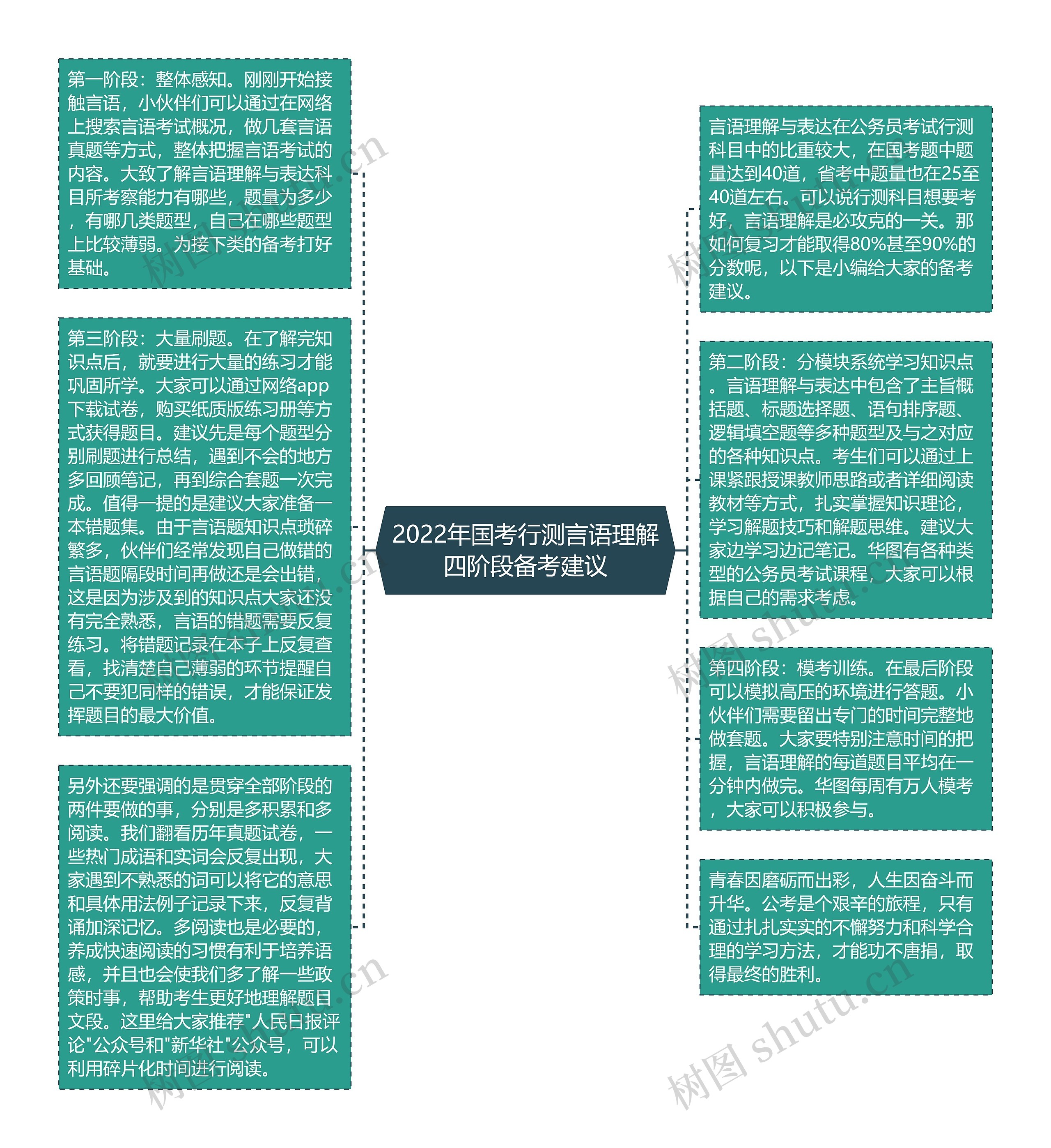 2022年国考行测言语理解四阶段备考建议思维导图