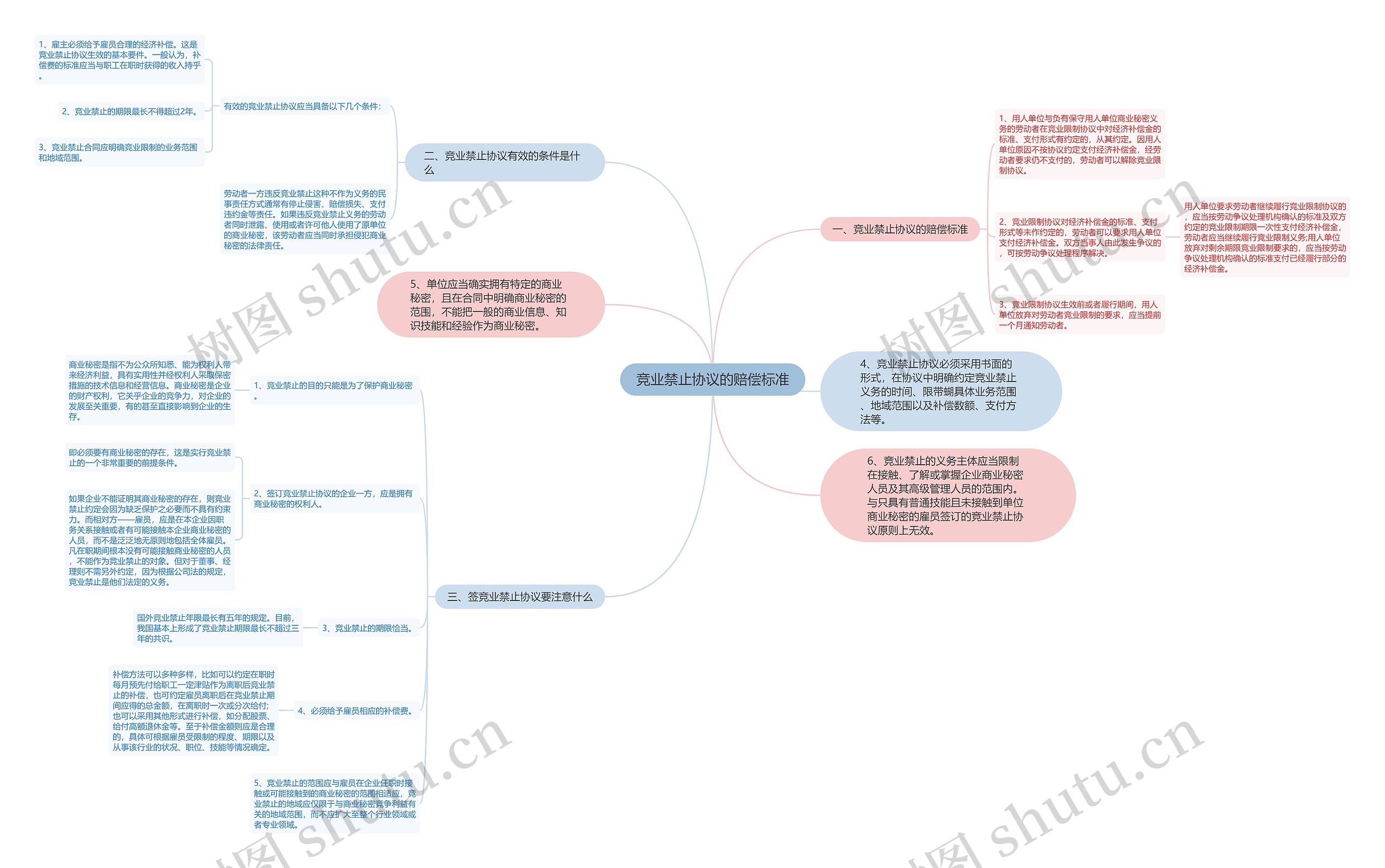 竞业禁止协议的赔偿标准思维导图