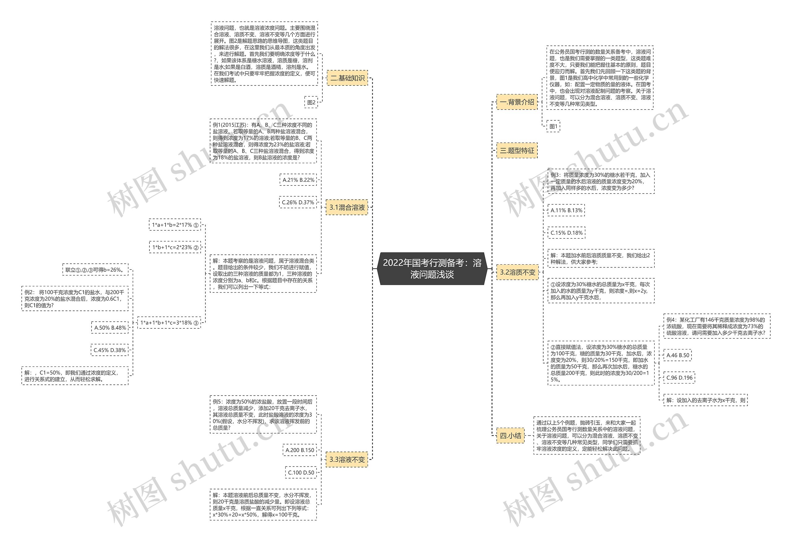 2022年国考行测备考：溶液问题浅谈思维导图