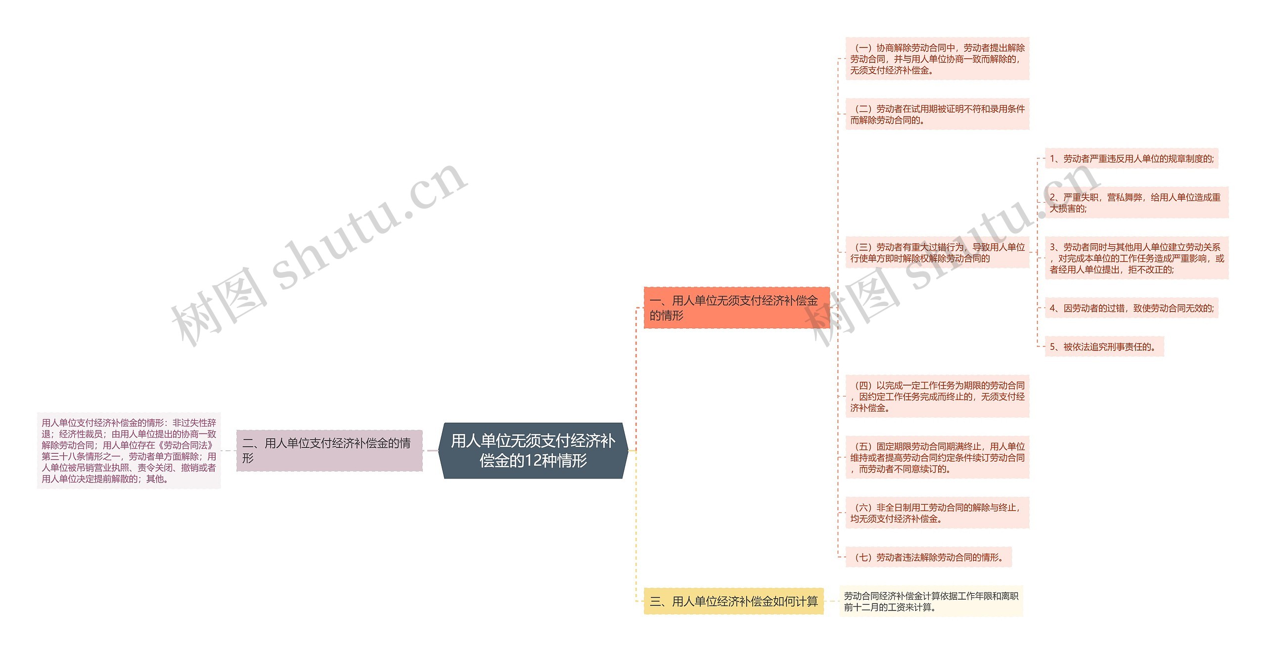 用人单位无须支付经济补偿金的12种情形思维导图