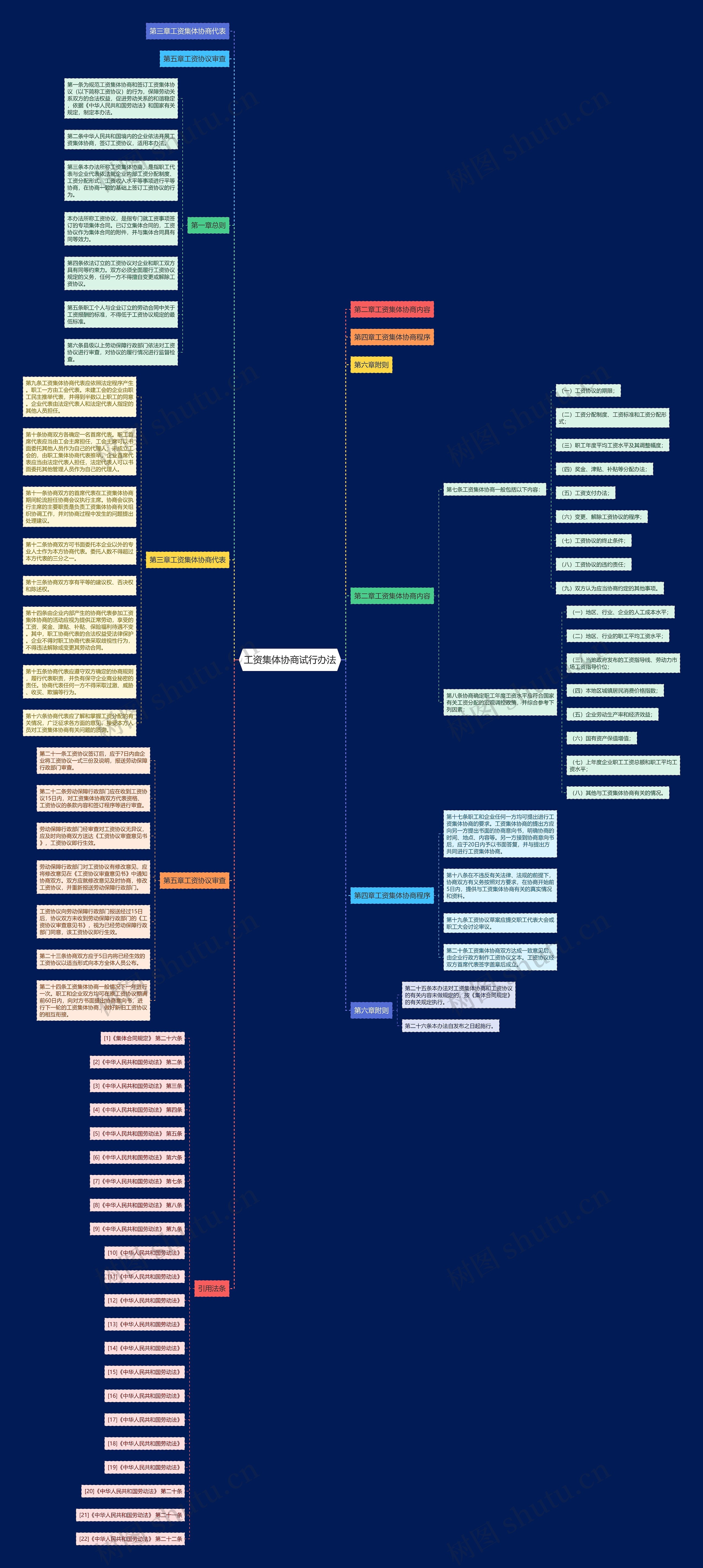 工资集体协商试行办法思维导图