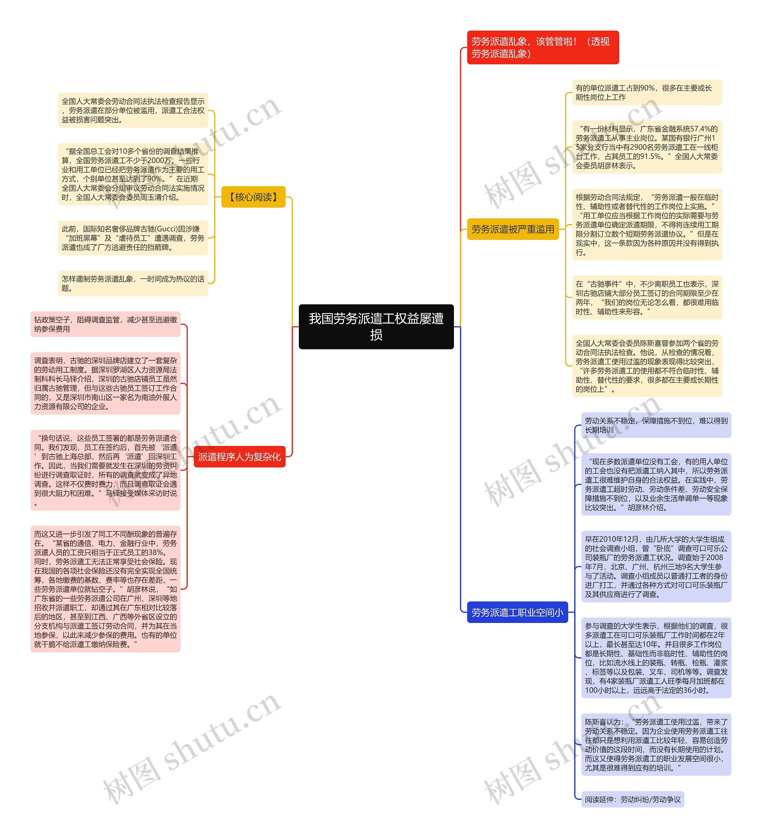 我国劳务派遣工权益屡遭损思维导图